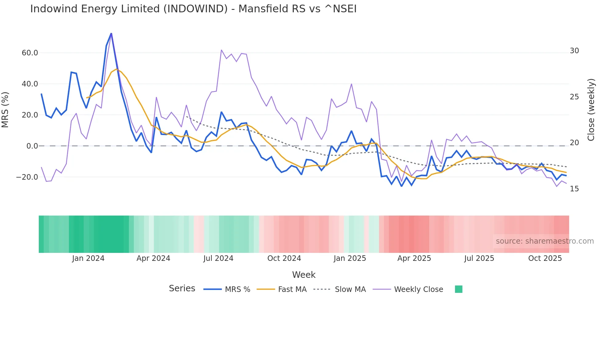 INDOWIND Mansfield Relative Strength chart