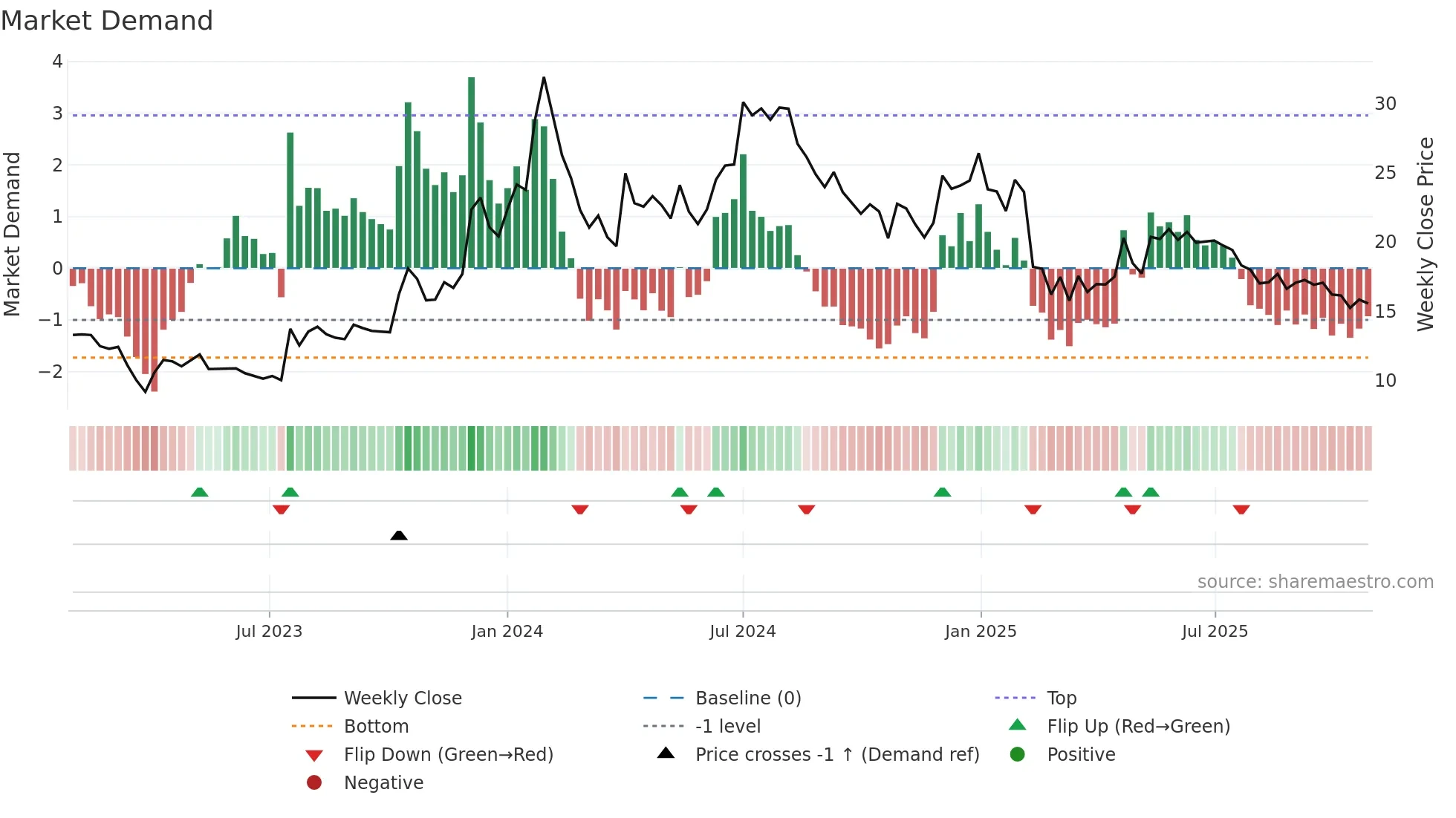 INDOWIND weekly Market Demand chart