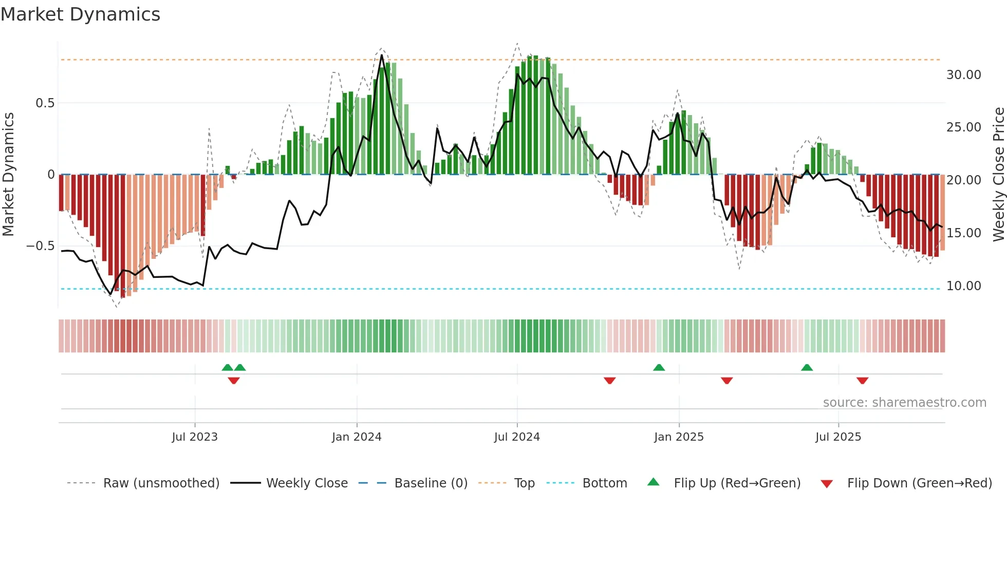 INDOWIND weekly Market Dynamics chart