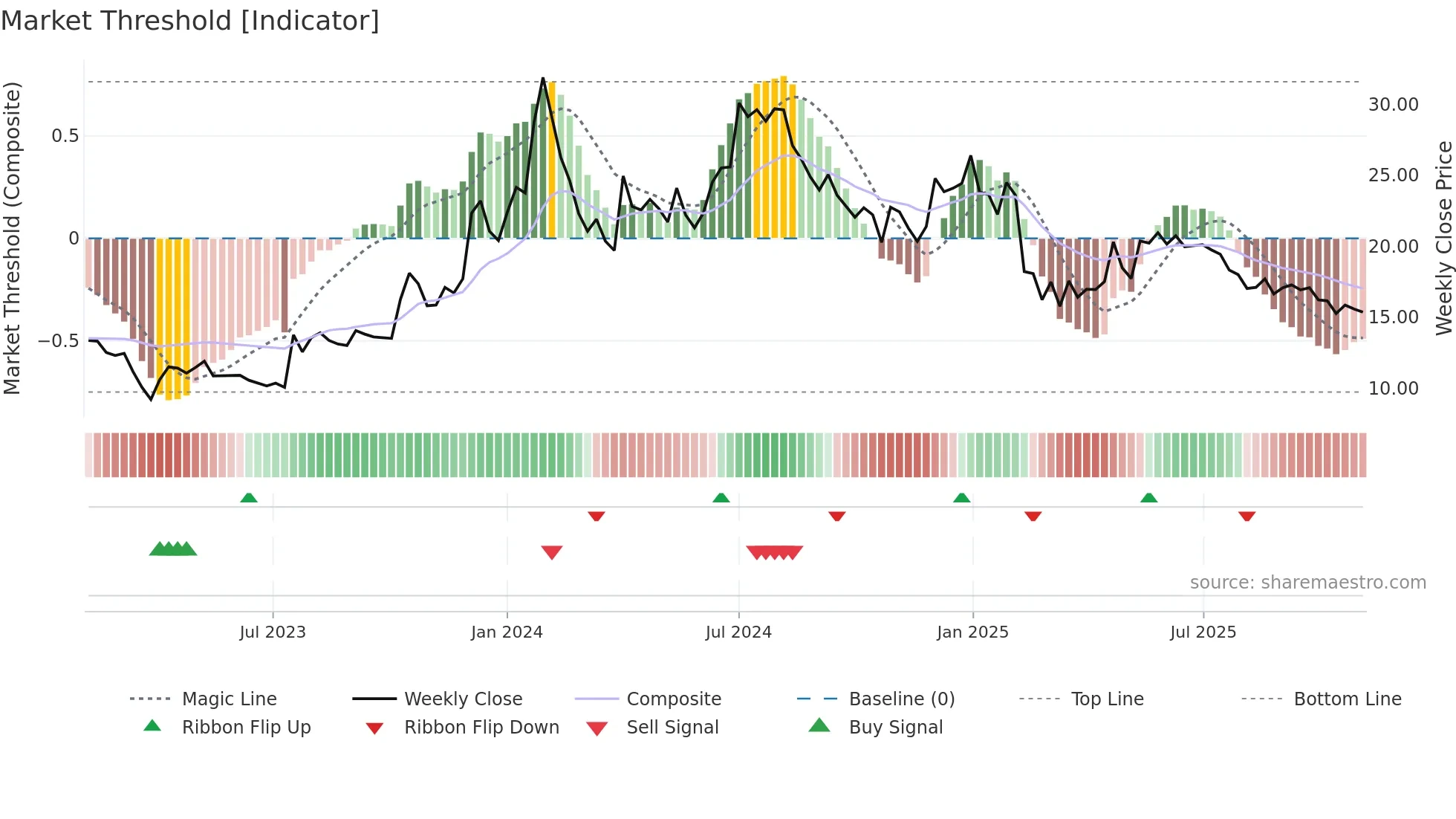 INDOWIND weekly Market Threshold chart