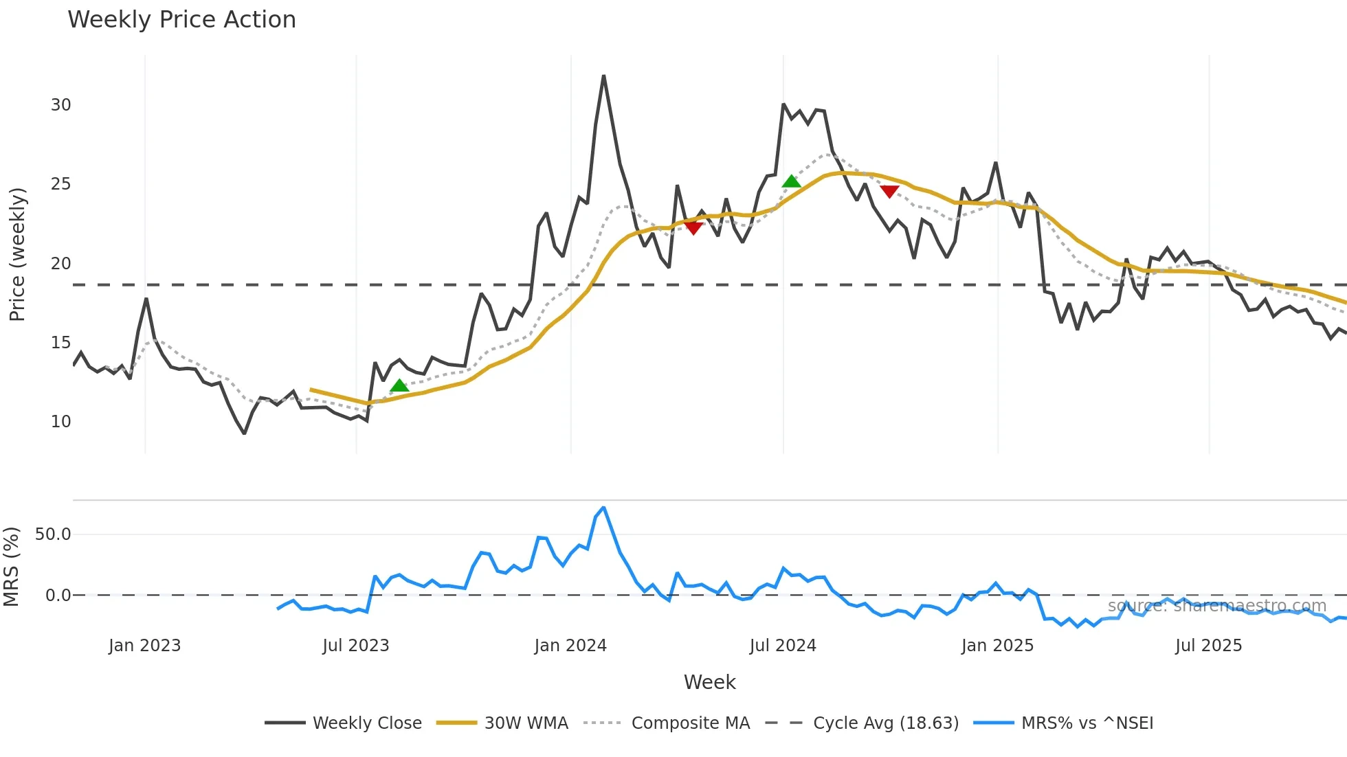 INDOWIND weekly Price Action chart, closing 2025-10-27