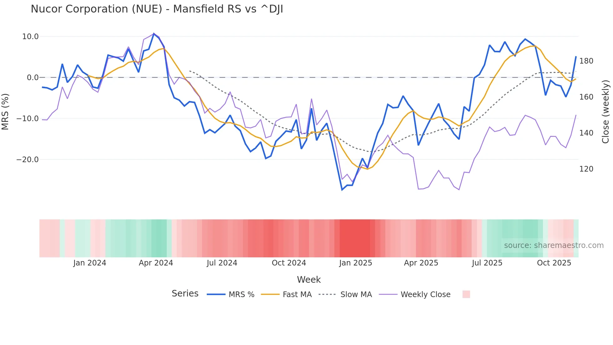 NUE Mansfield Relative Strength chart