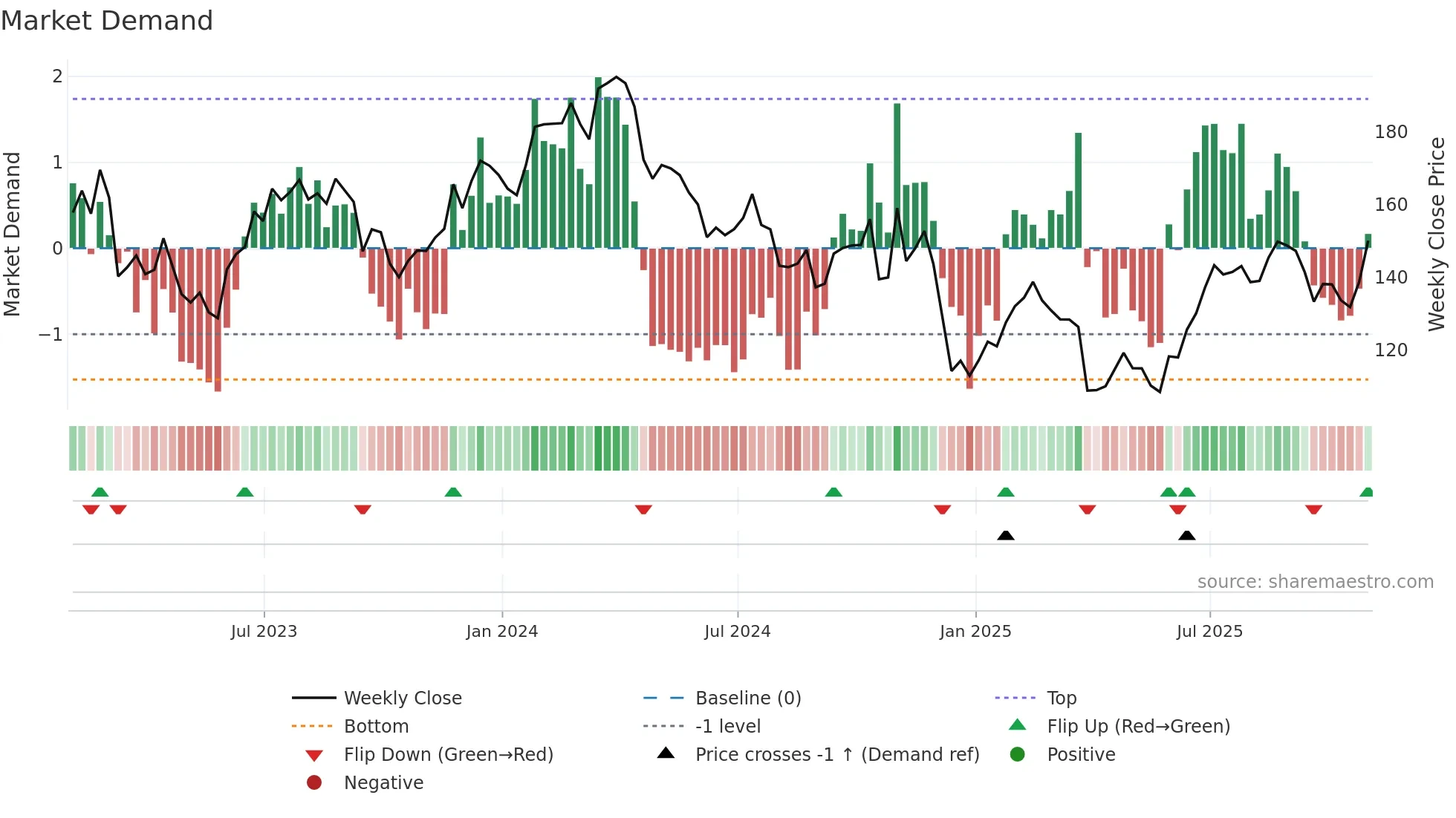 NUE weekly Market Demand chart