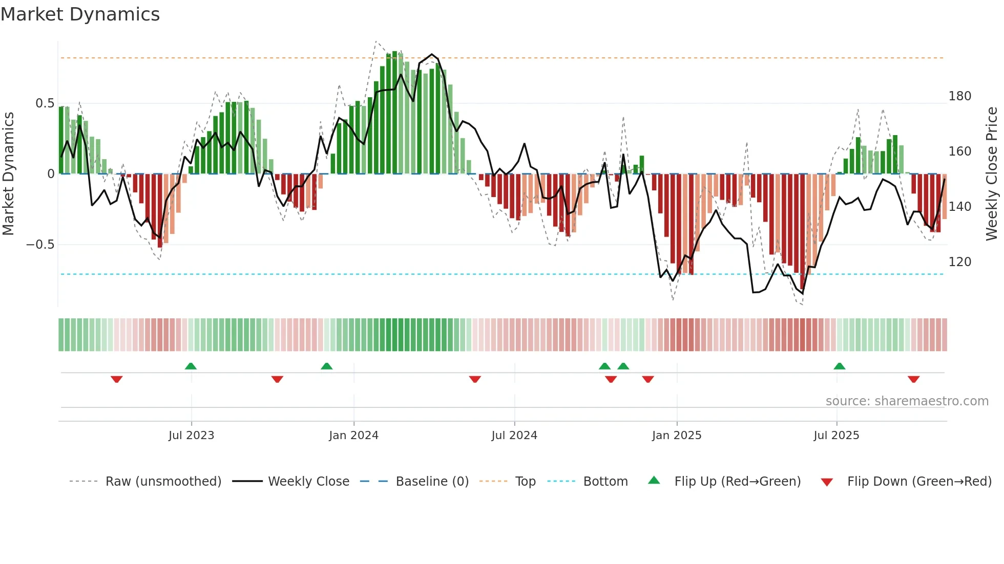 NUE weekly Market Dynamics chart