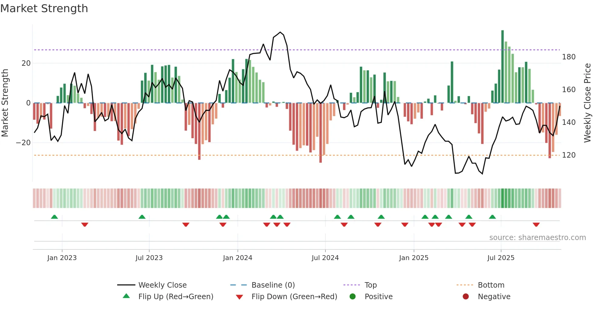 NUE weekly Market Strength chart