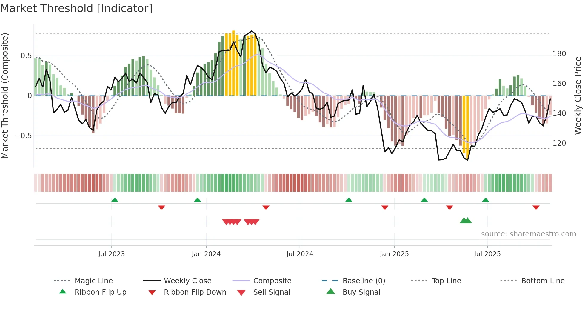 NUE weekly Market Threshold chart