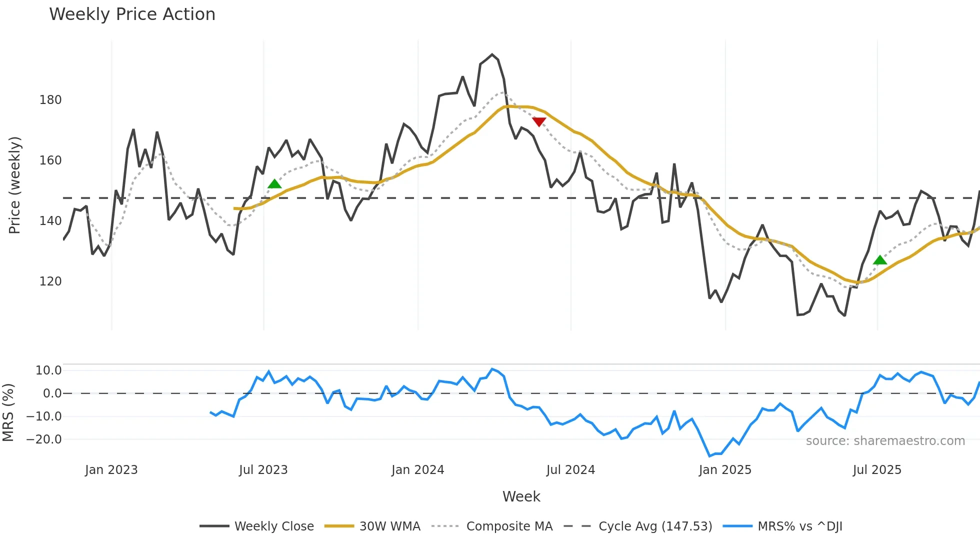 NUE weekly Price Action chart, closing 2025-10-31