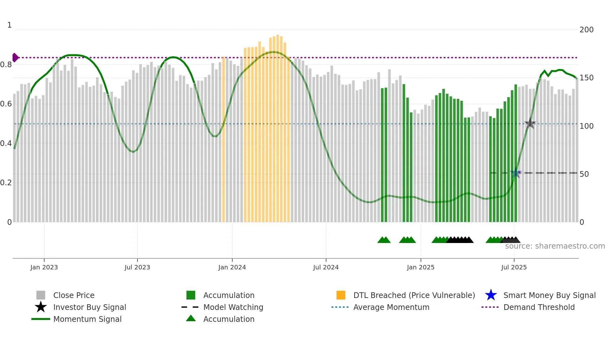 NUE weekly Smart Money chart