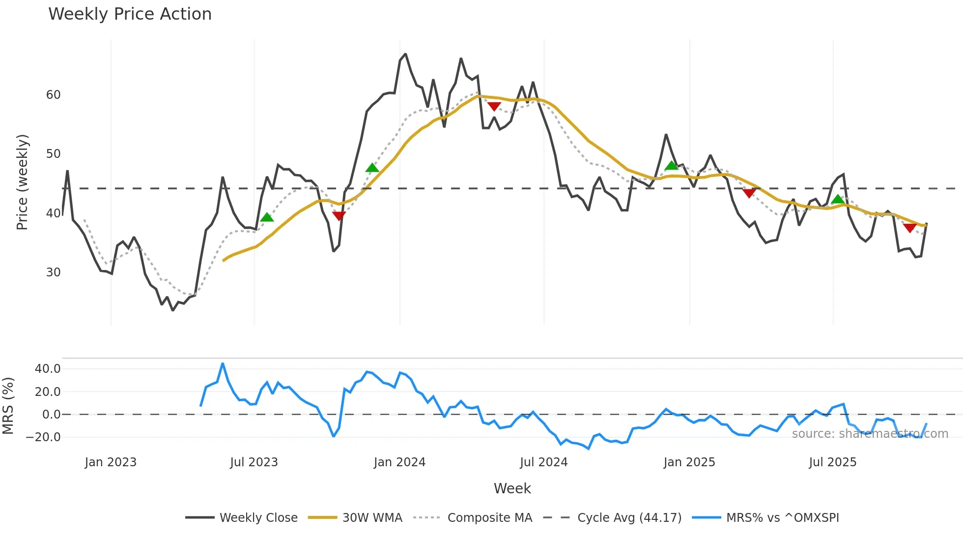SECARE weekly Price Action chart, closing 2025-10-27