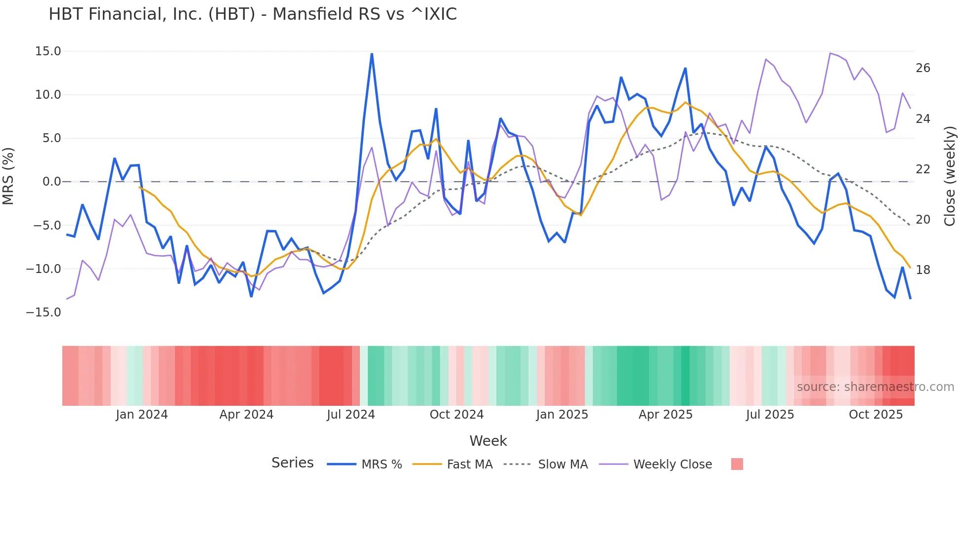 HBT Mansfield Relative Strength chart