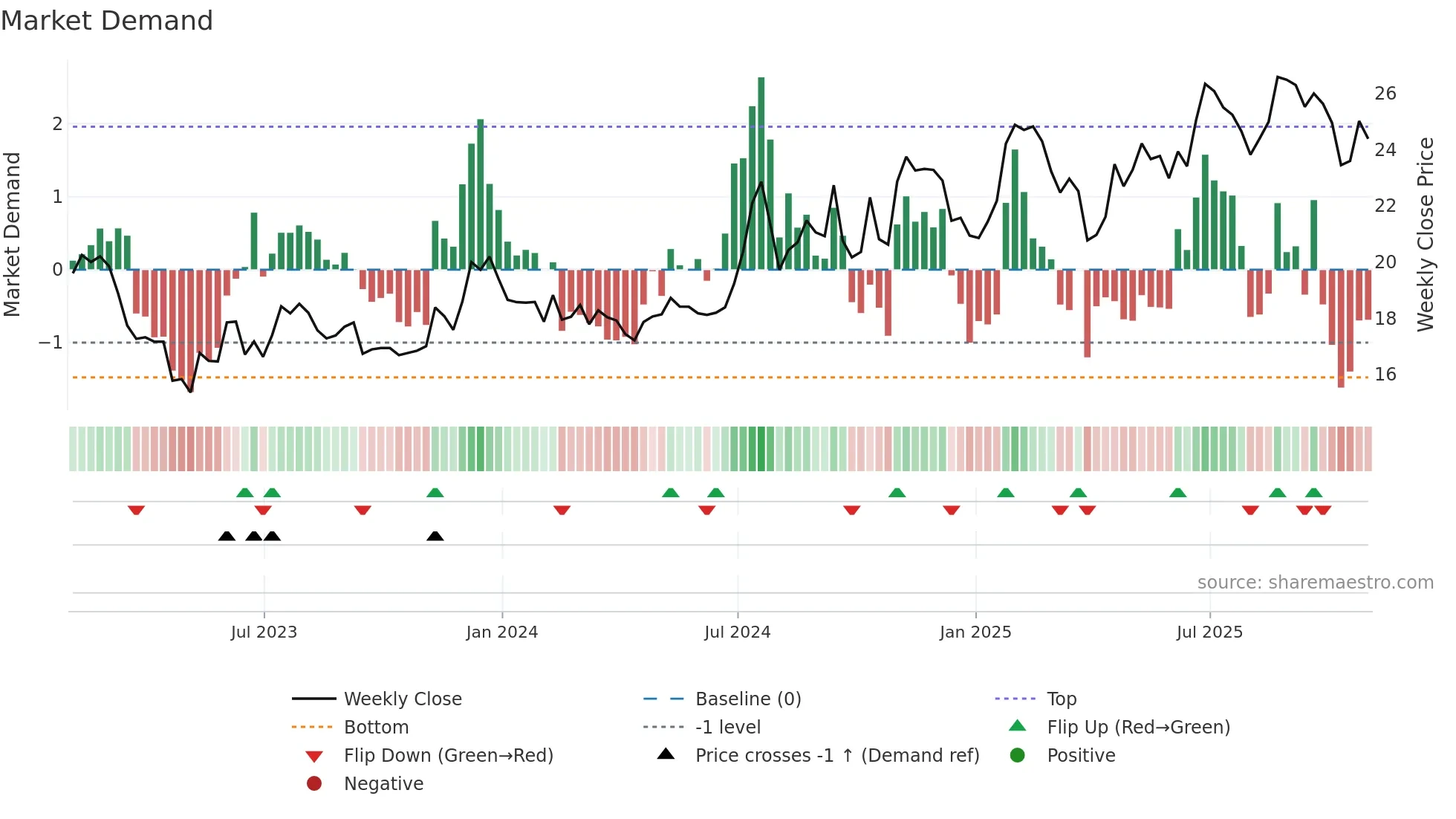 HBT weekly Market Demand chart
