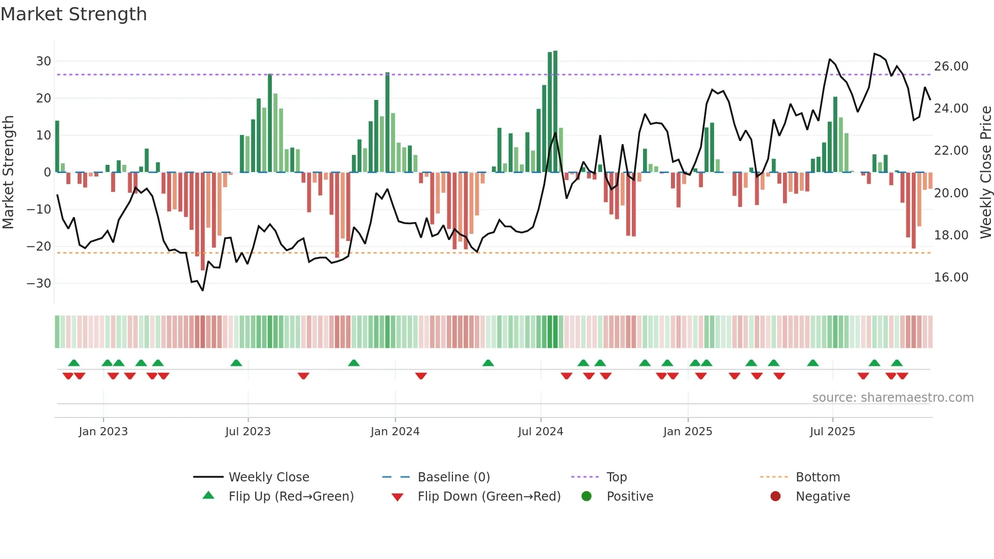 HBT weekly Market Strength chart