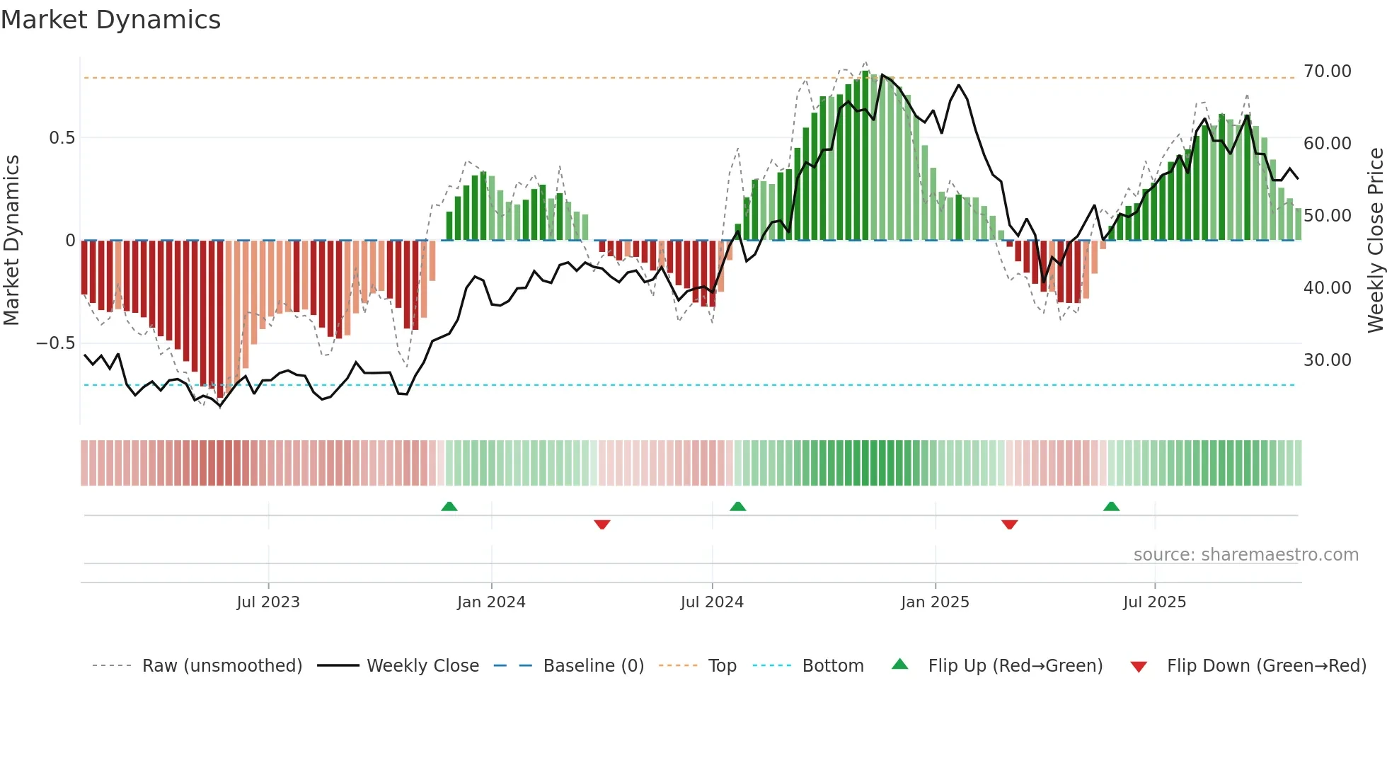 TPG weekly Market Dynamics chart