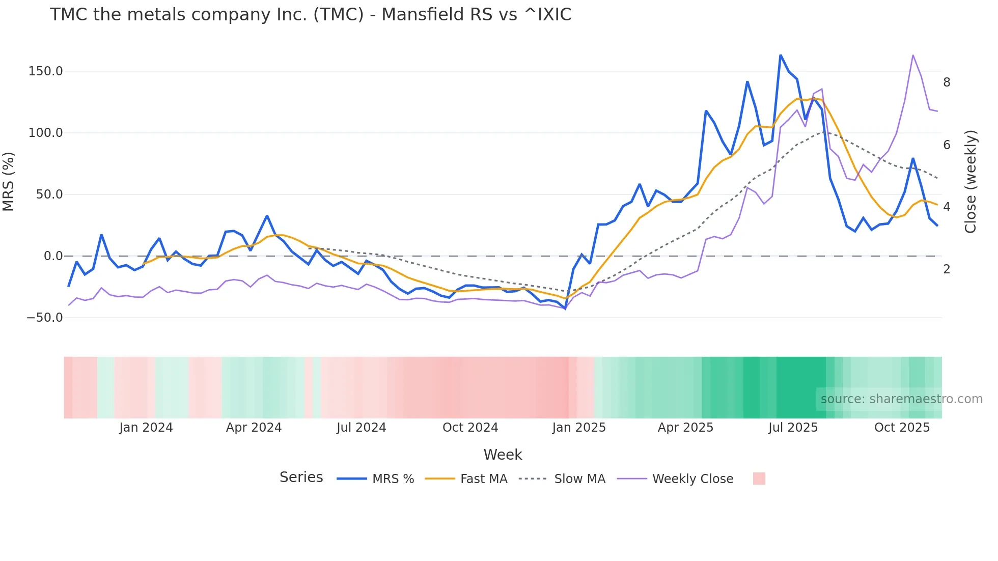 TMC Mansfield Relative Strength chart