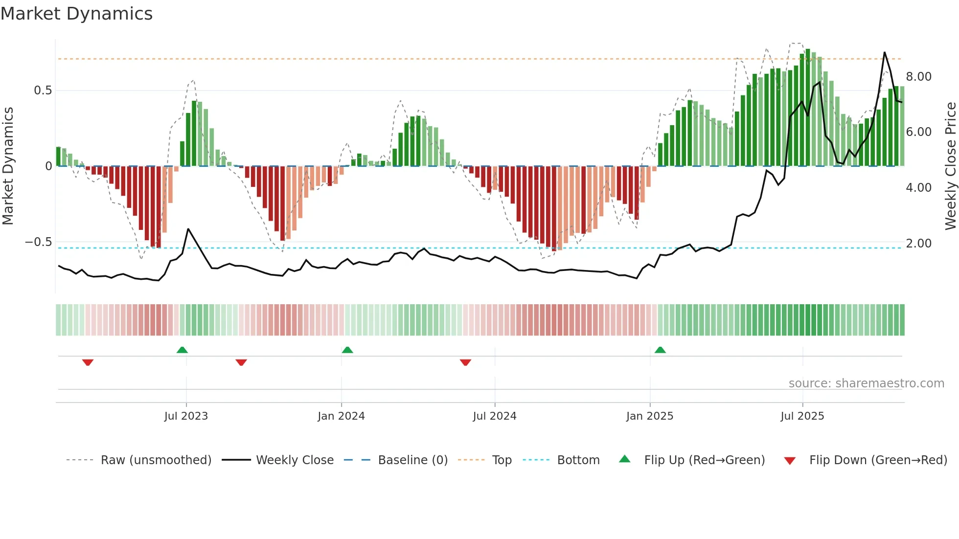TMC weekly Market Dynamics chart