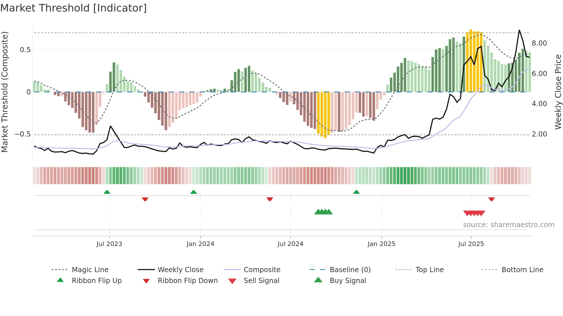TMC weekly Market Threshold chart