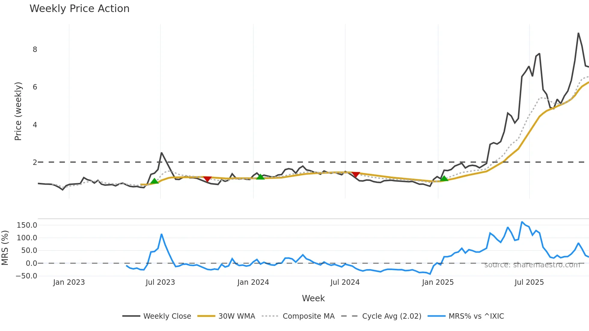 TMC weekly Price Action chart, closing 2025-10-27