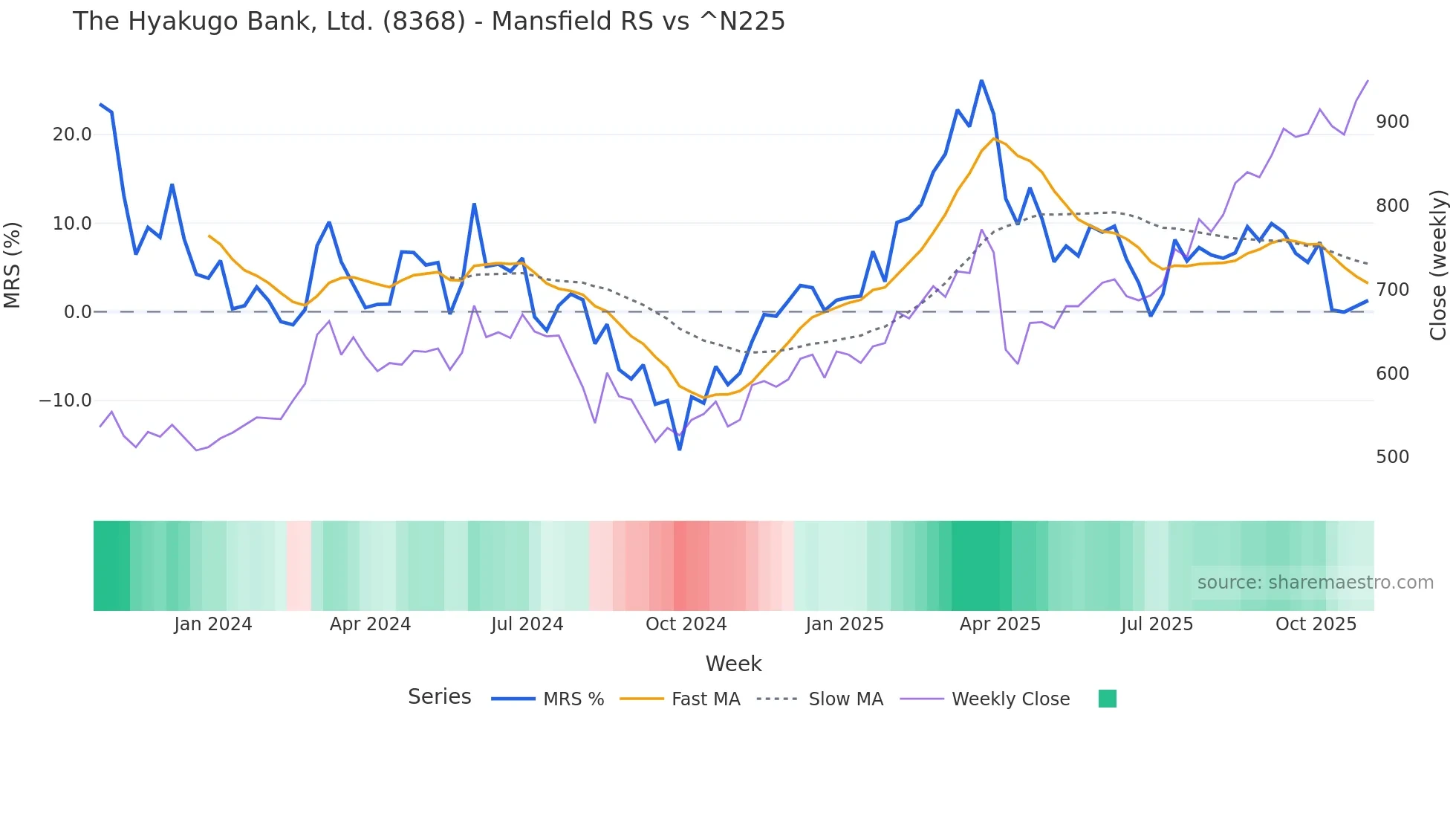 8368 Mansfield Relative Strength chart