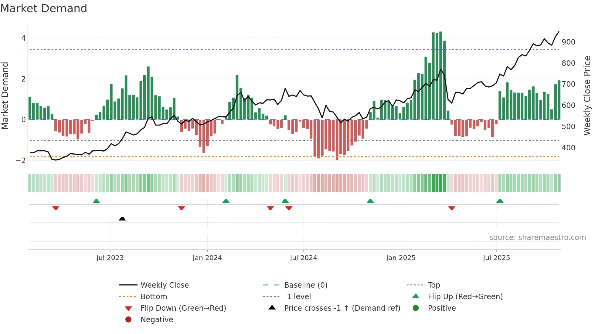 8368 weekly Market Demand chart