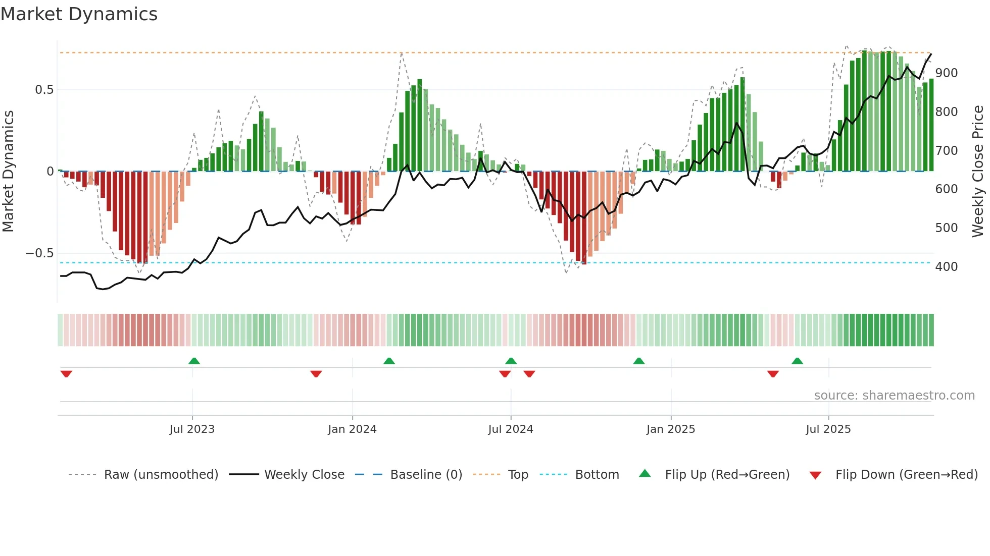8368 weekly Market Dynamics chart