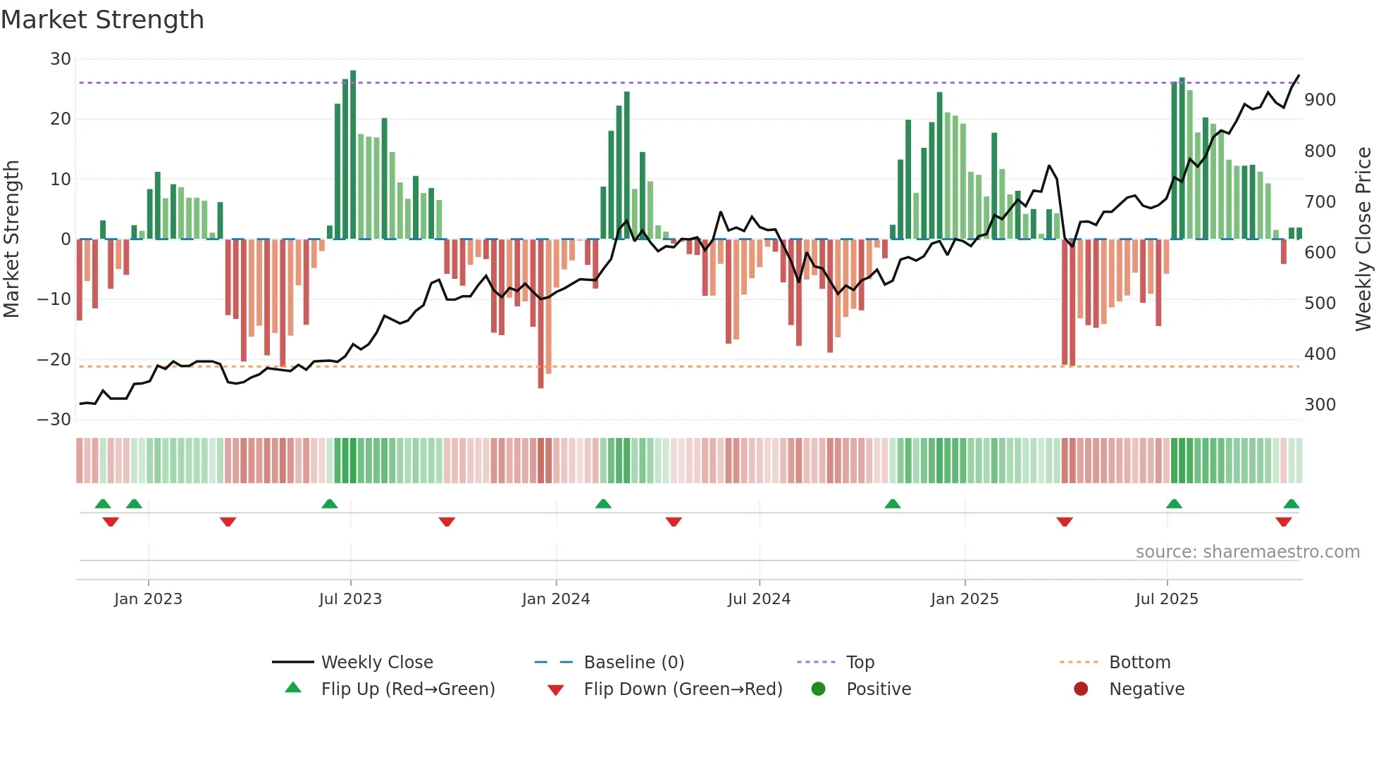 8368 weekly Market Strength chart
