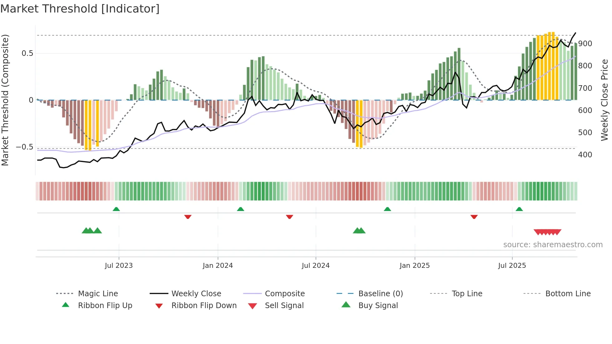 8368 weekly Market Threshold chart