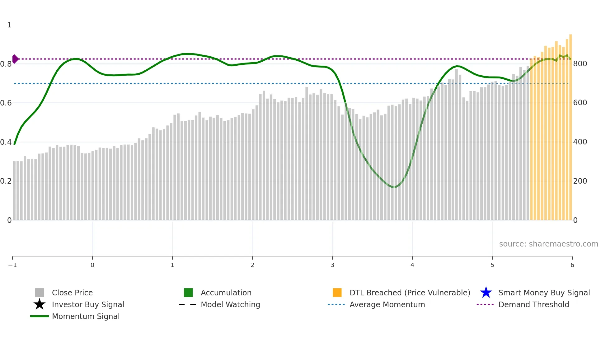8368 weekly Smart Money chart