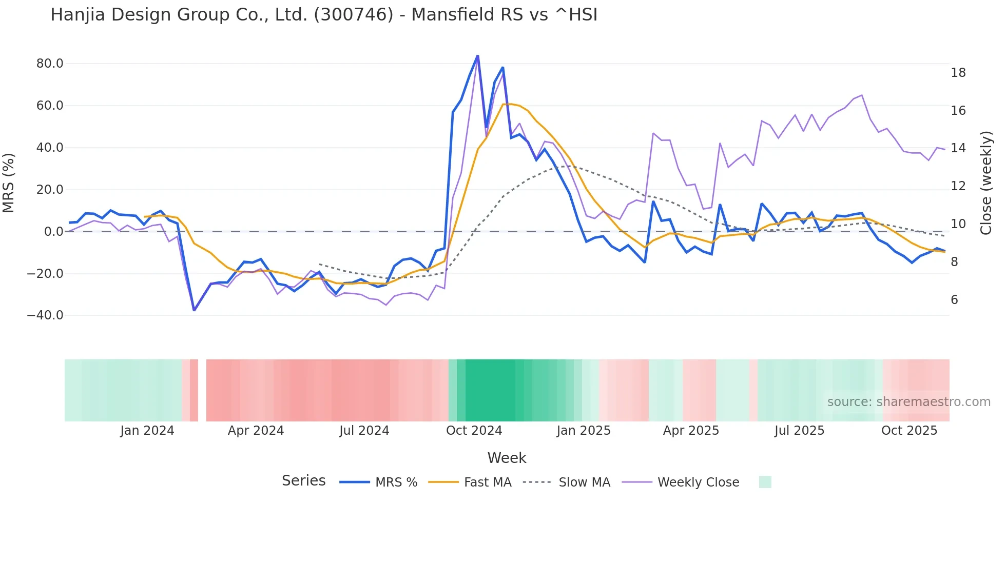 300746 Mansfield Relative Strength chart