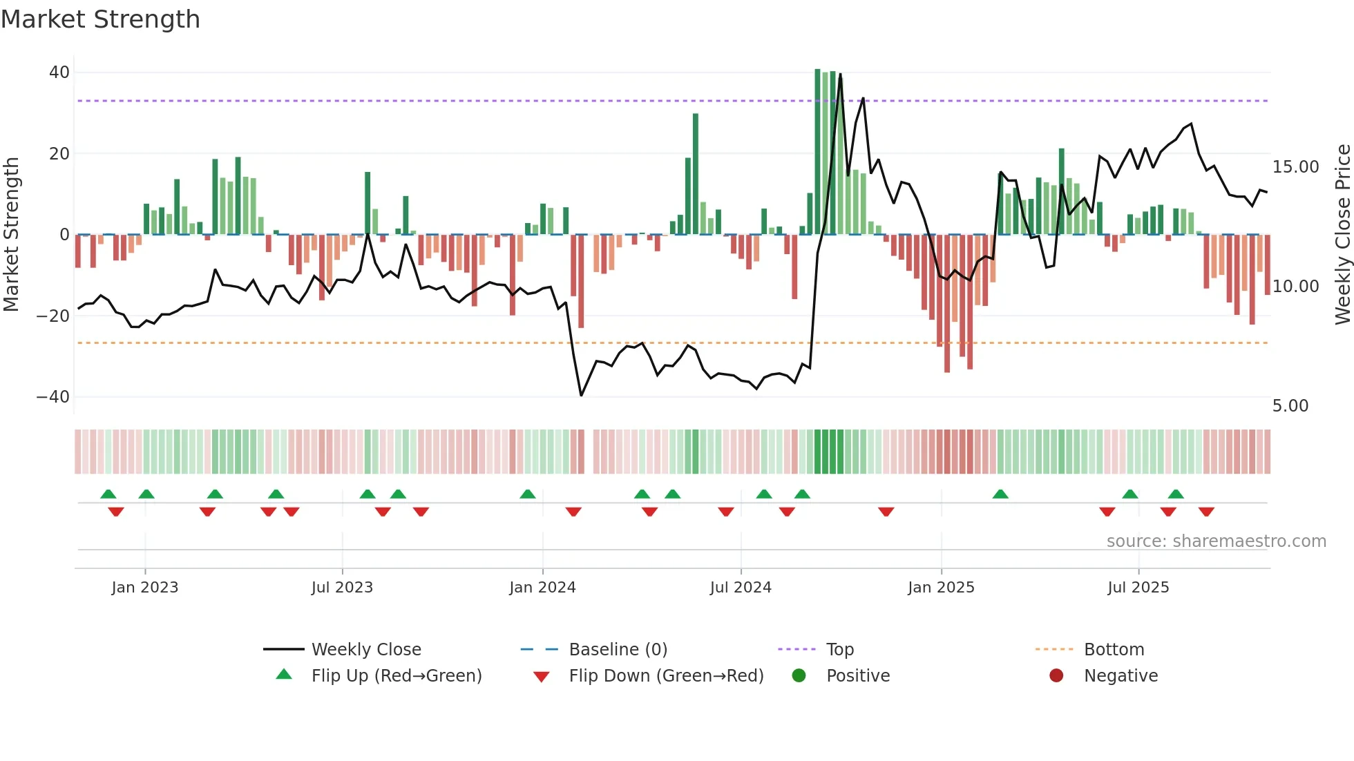 300746 weekly Market Strength chart
