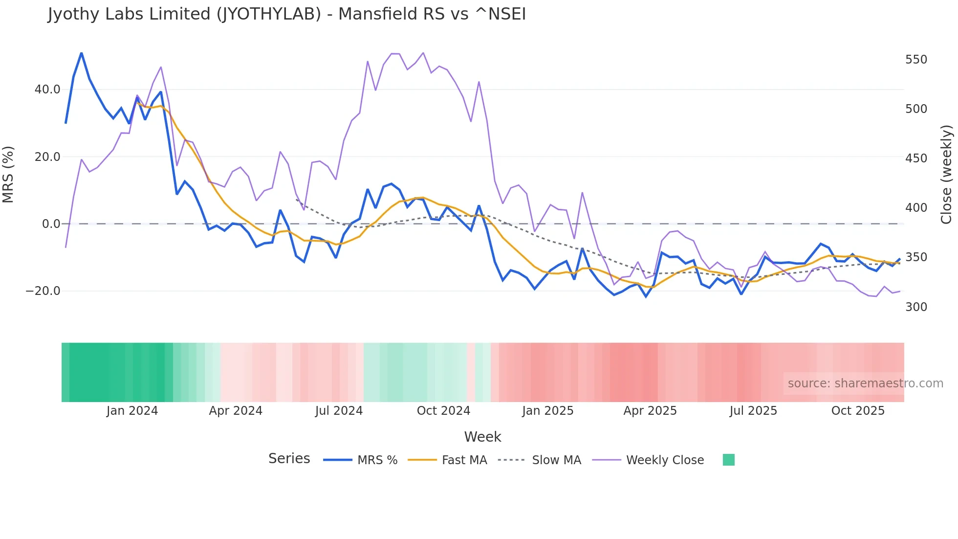 JYOTHYLAB Mansfield Relative Strength chart