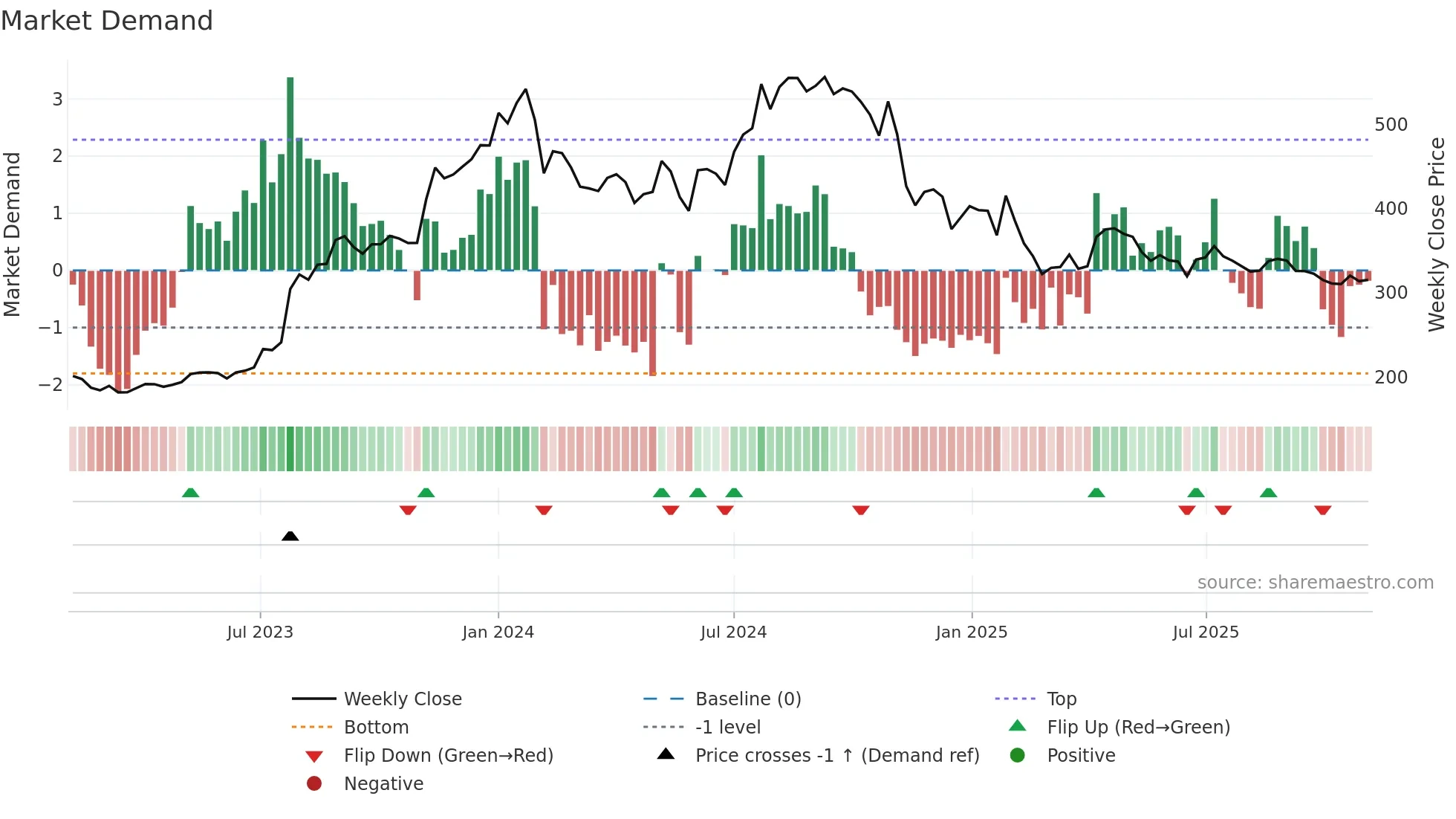 JYOTHYLAB weekly Market Demand chart
