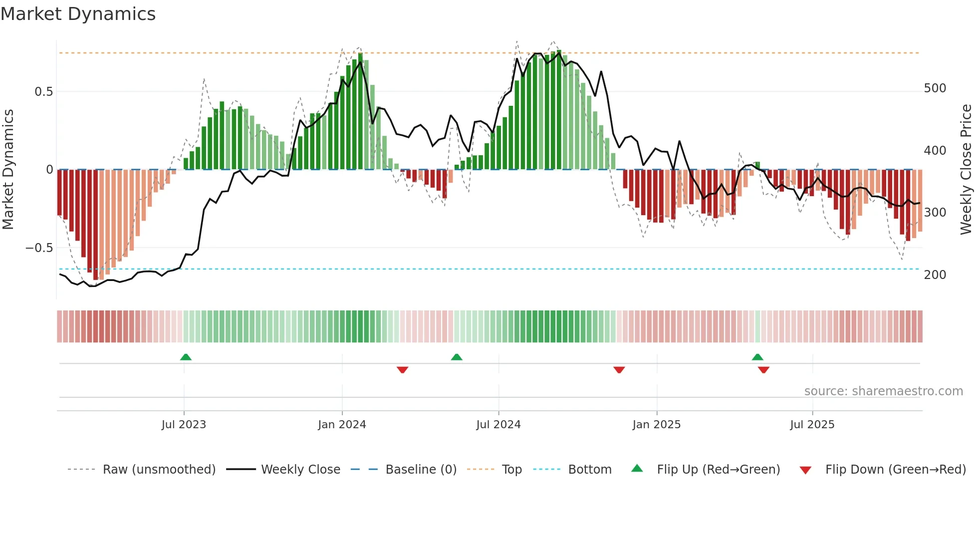 JYOTHYLAB weekly Market Dynamics chart