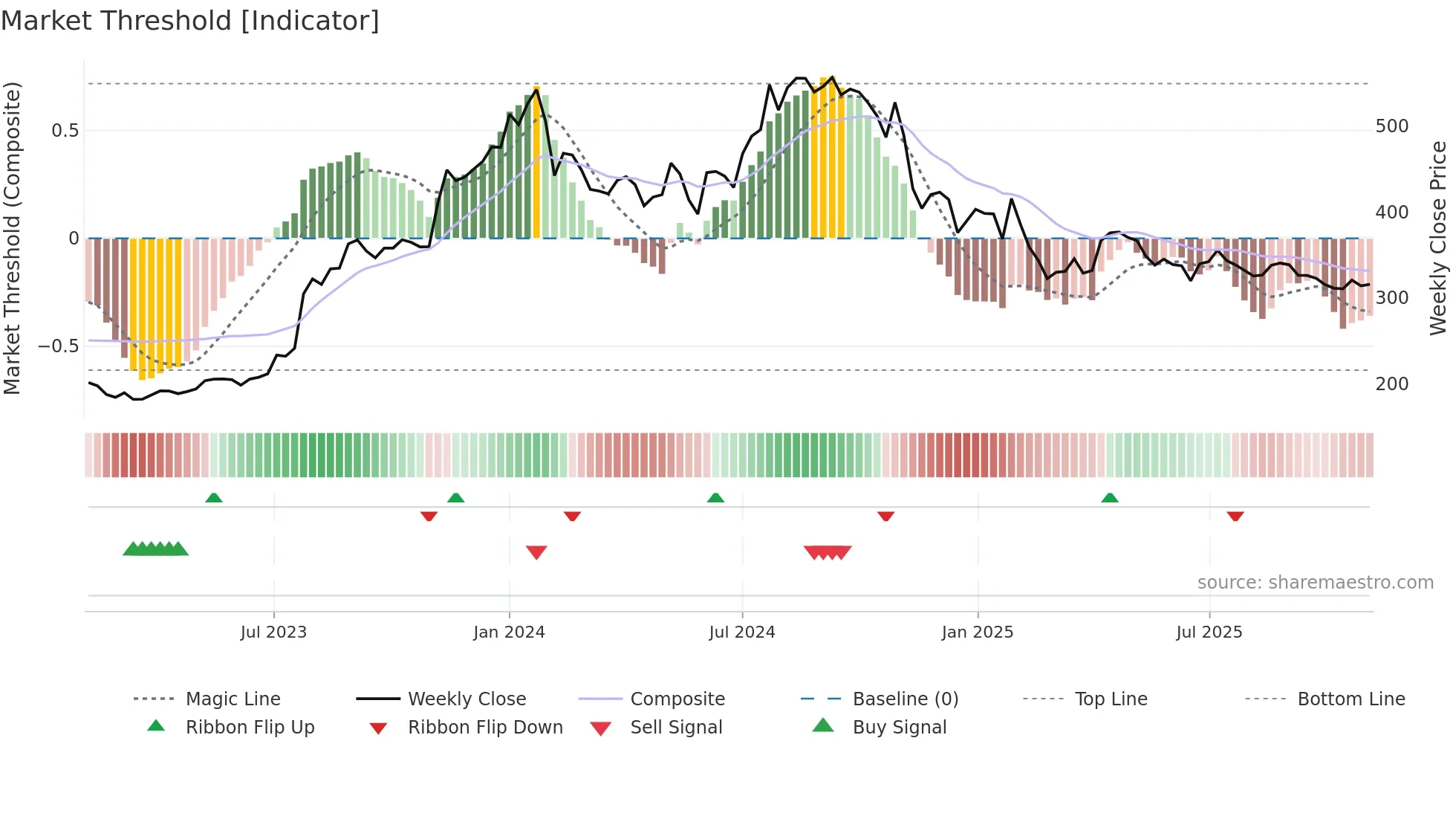 JYOTHYLAB weekly Market Threshold chart