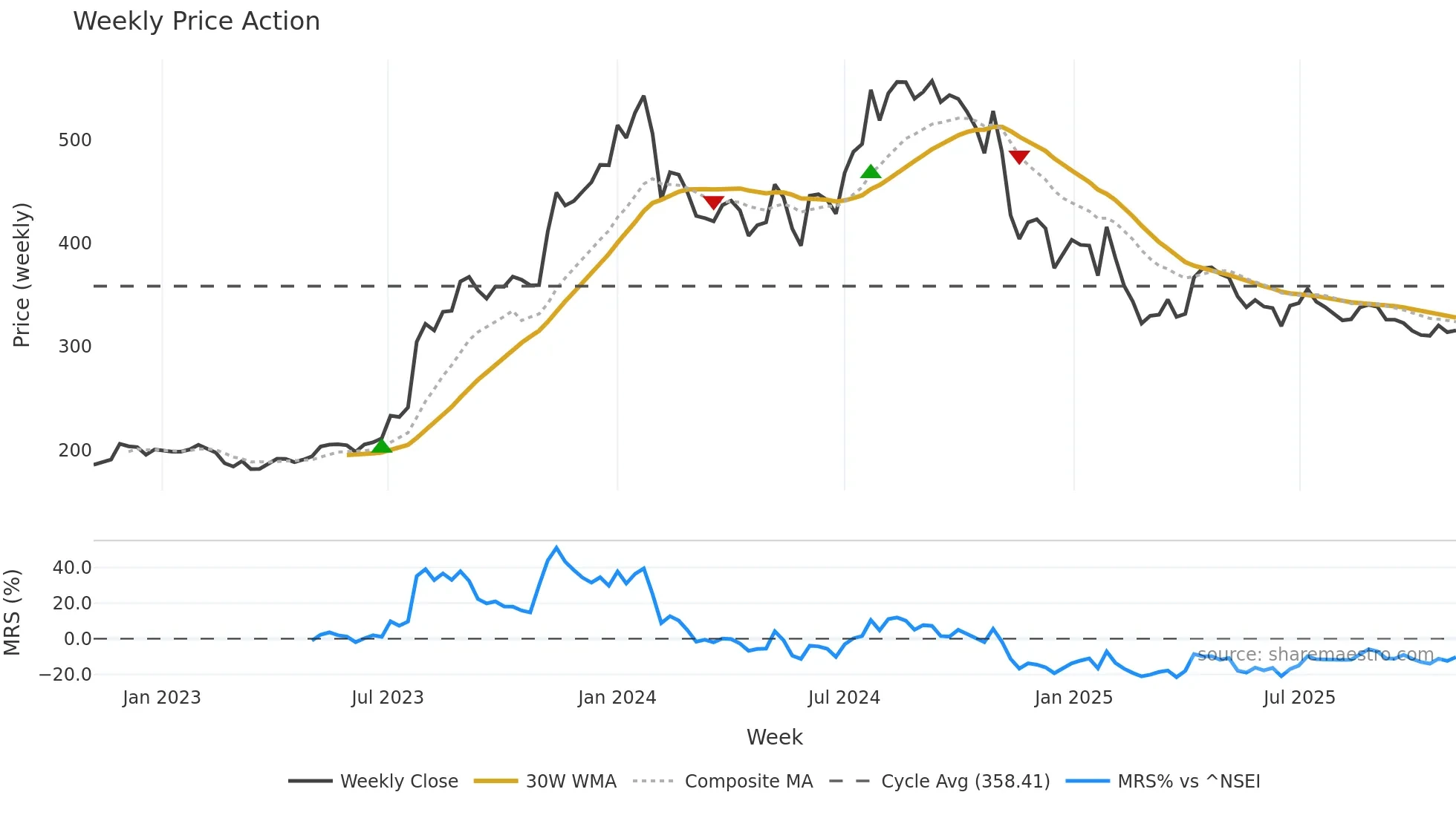 JYOTHYLAB weekly Price Action chart, closing 2025-11-03