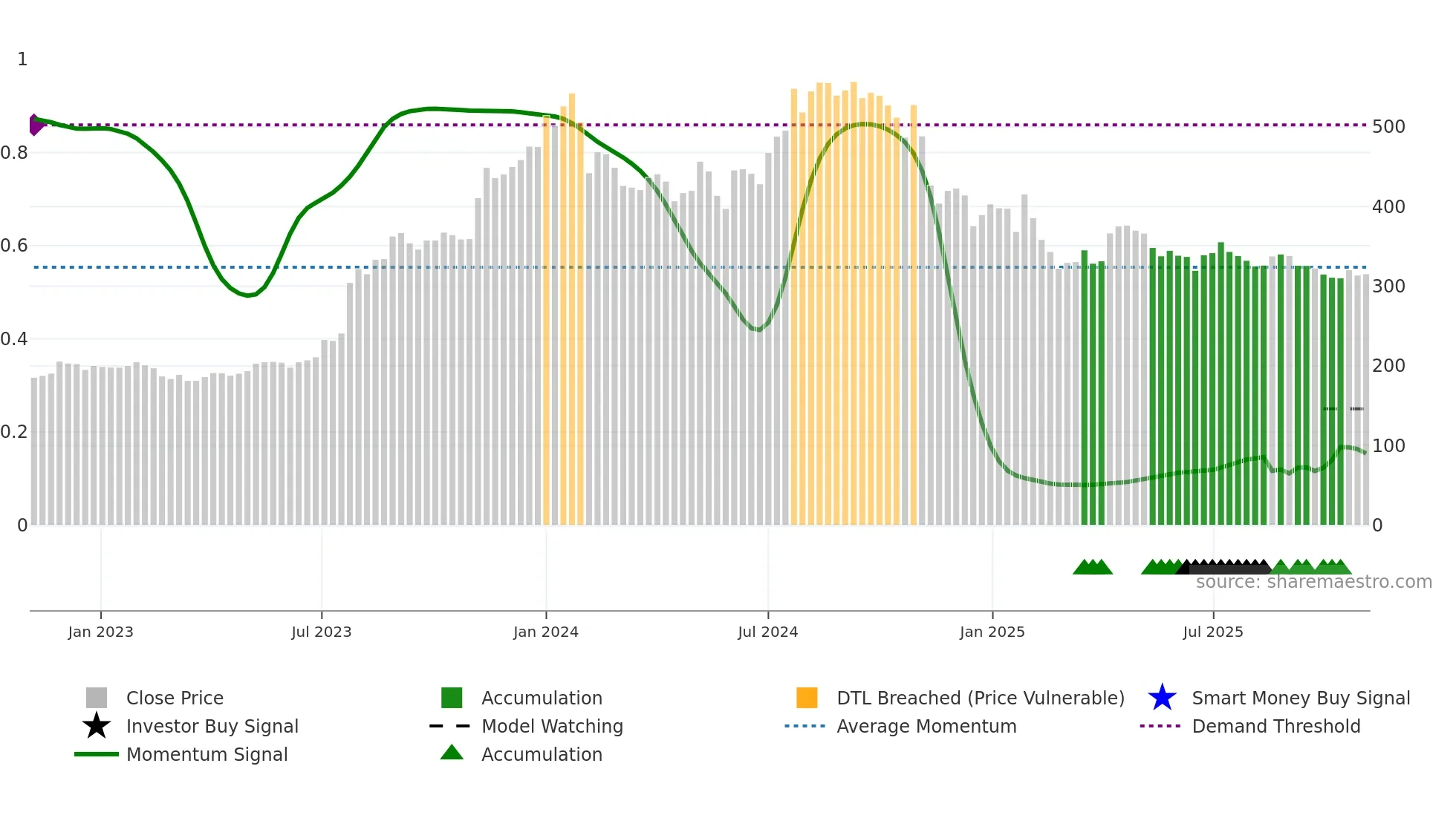 JYOTHYLAB weekly Smart Money chart
