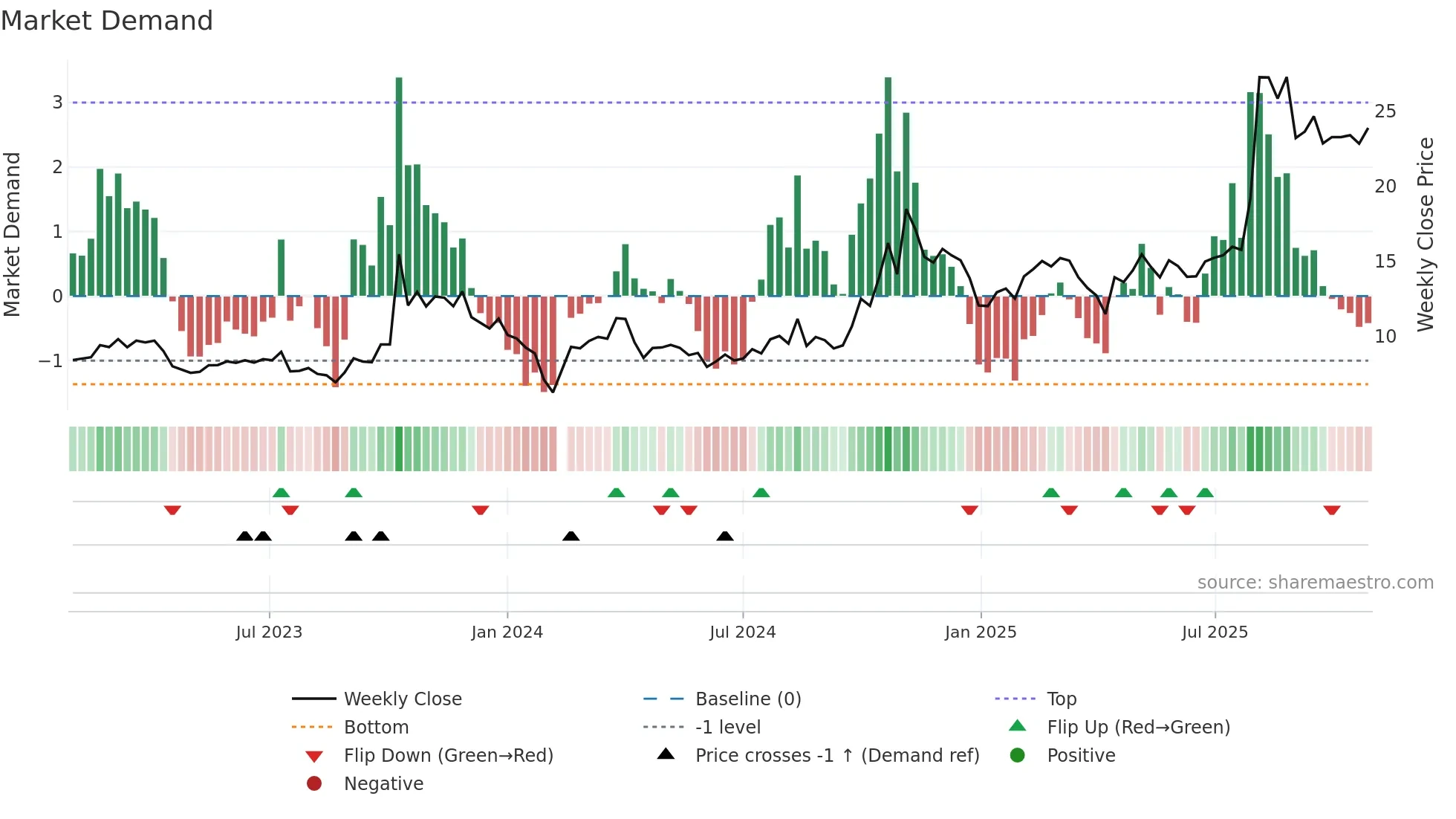 300322 weekly Market Demand chart