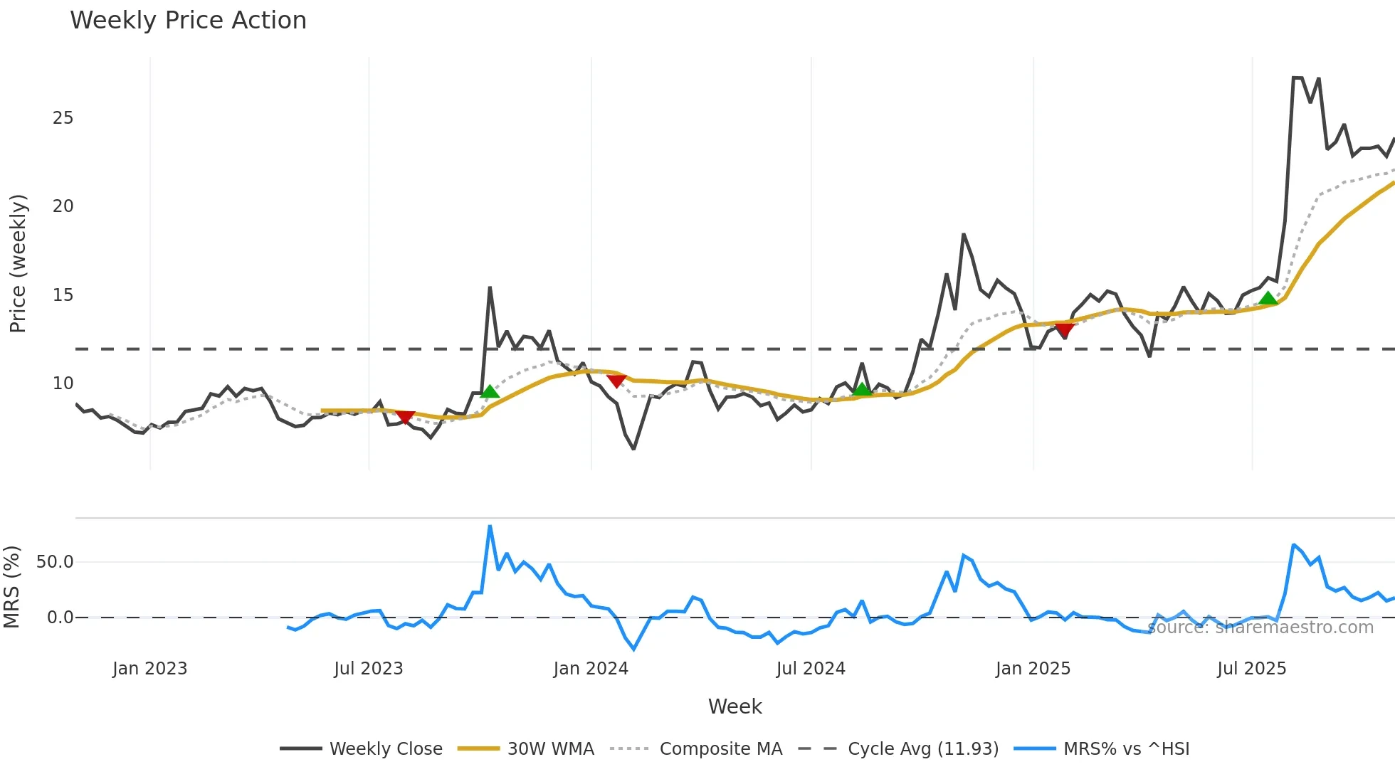 300322 weekly Price Action chart, closing 2025-10-27