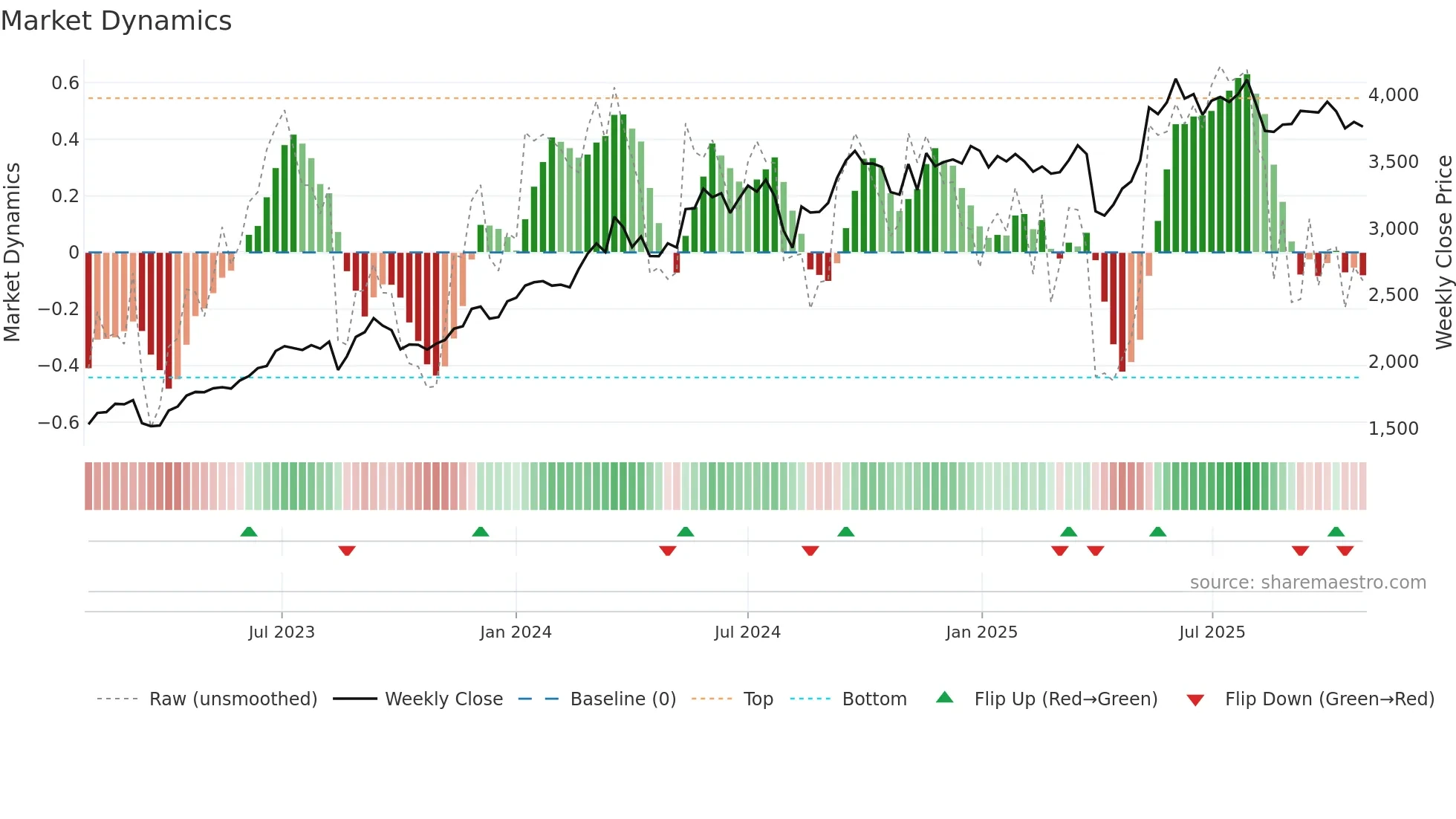 8253 weekly Market Dynamics chart