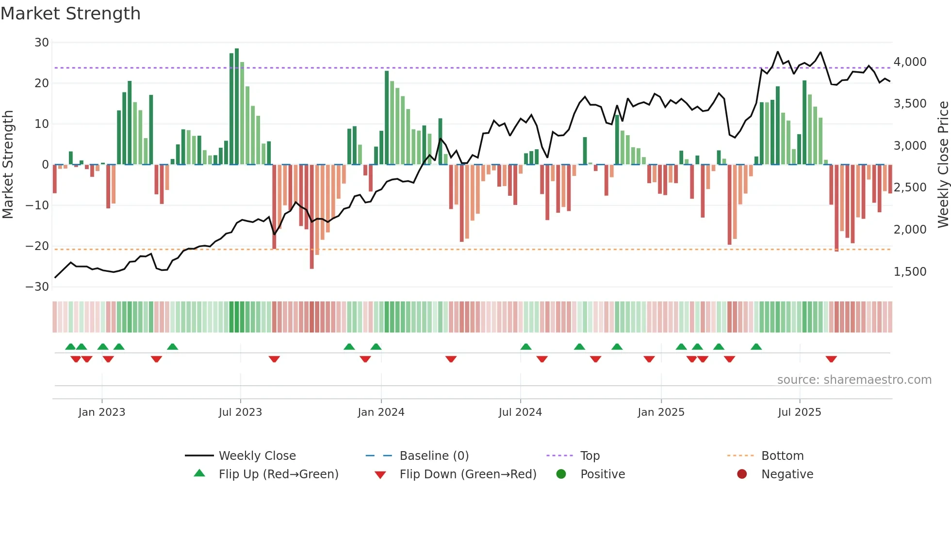 8253 weekly Market Strength chart