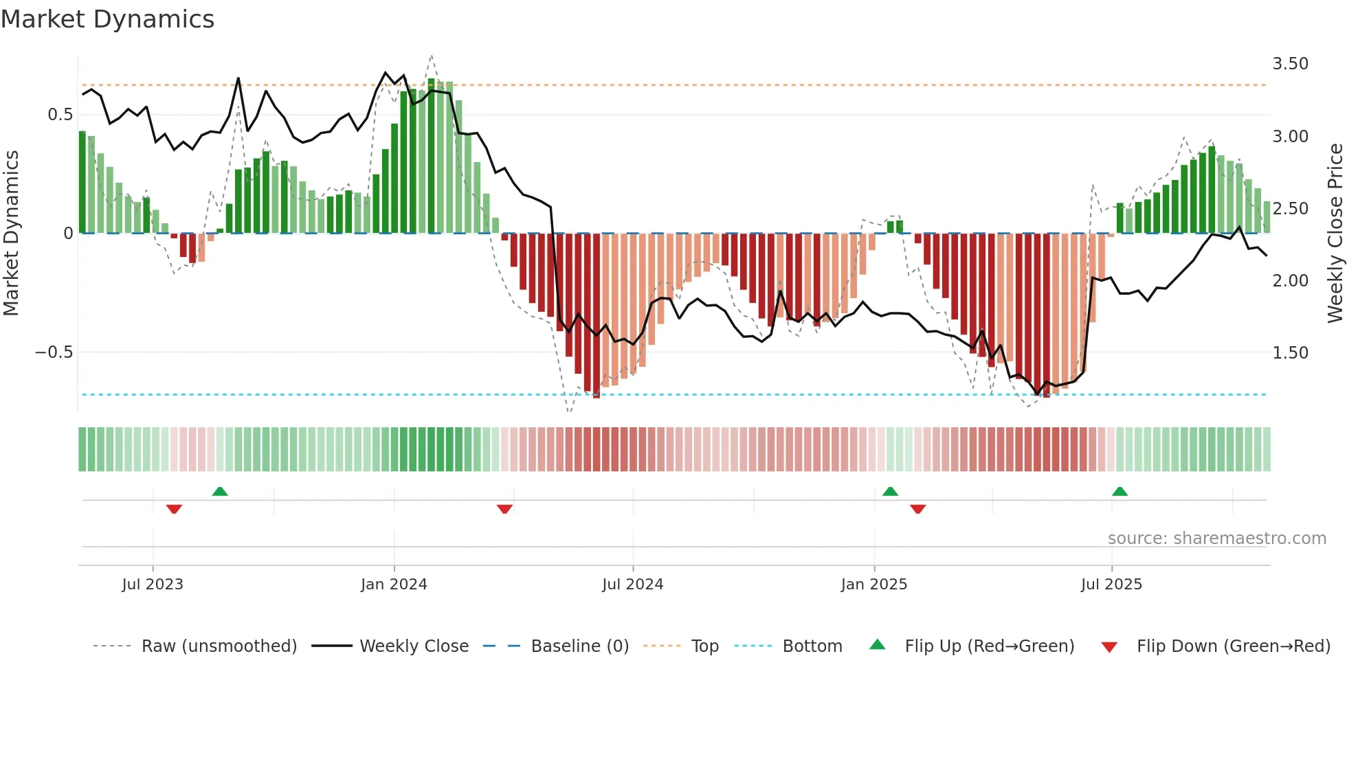 THL weekly Market Dynamics chart