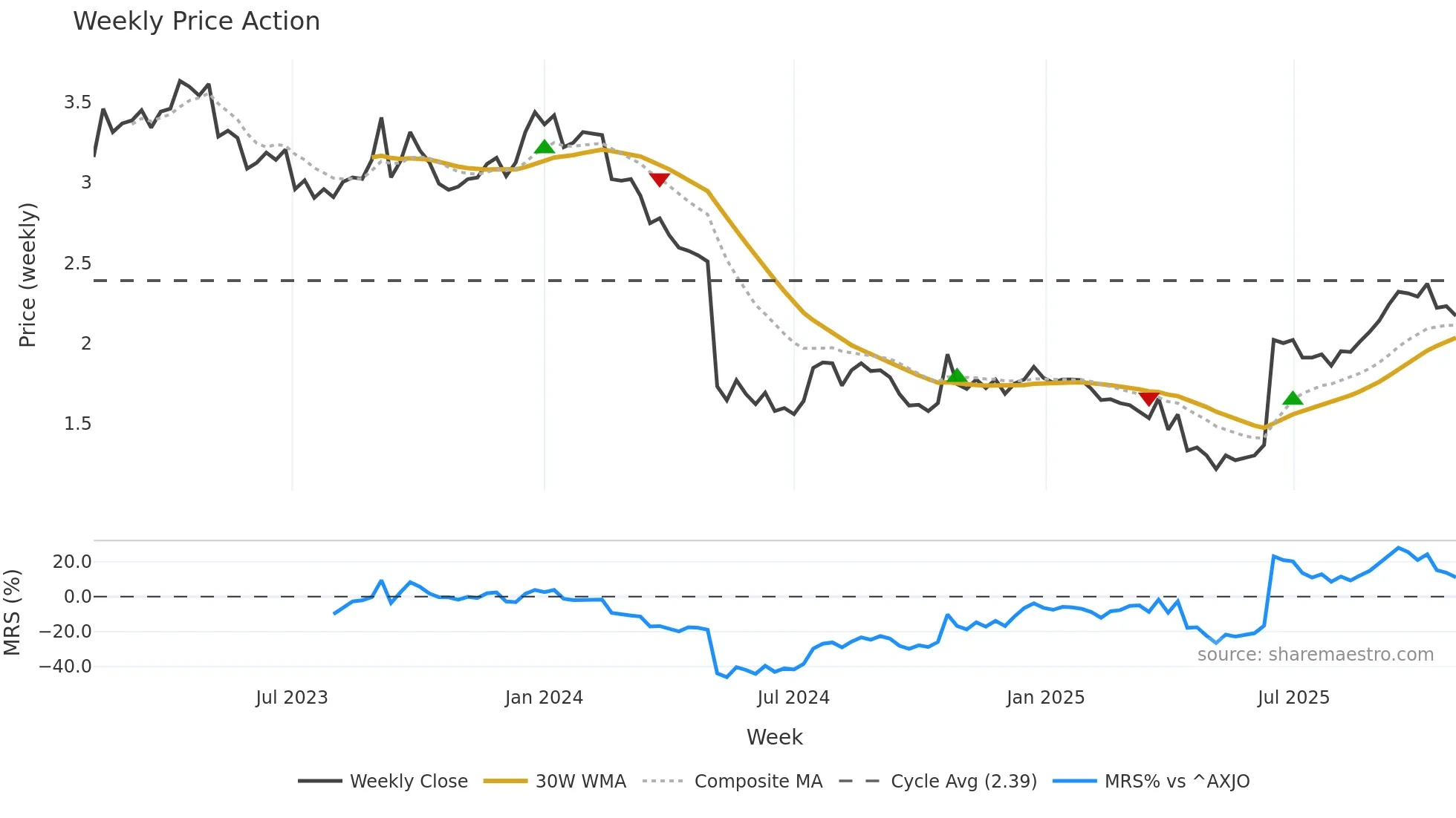 THL weekly Price Action chart, closing 2025-10-27