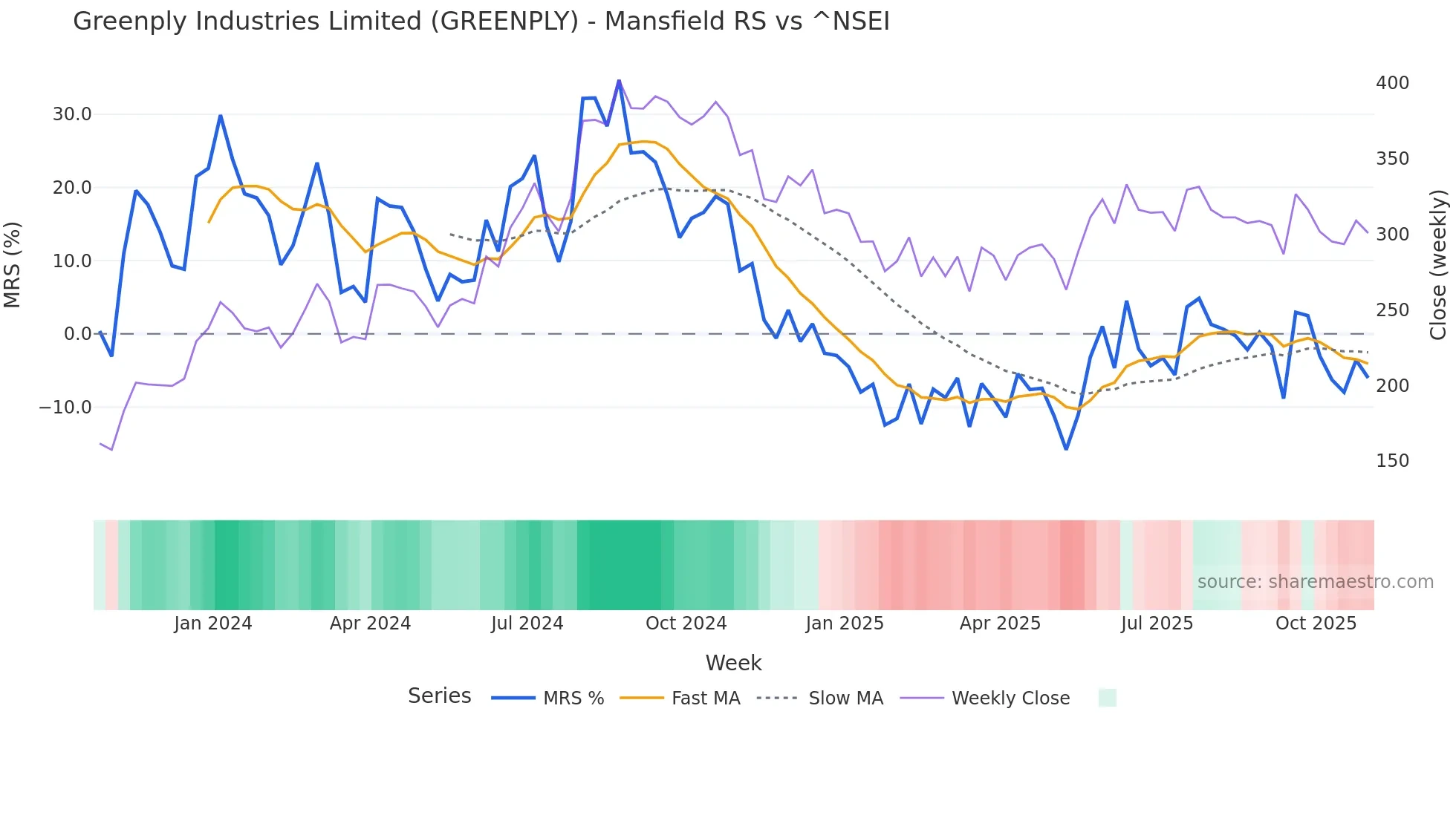 GREENPLY Mansfield Relative Strength chart