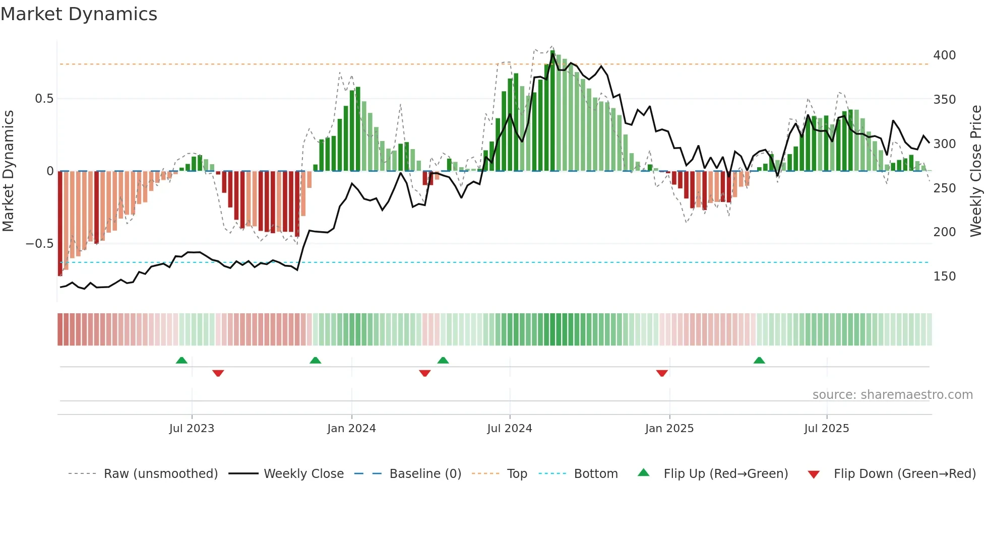 GREENPLY weekly Market Dynamics chart