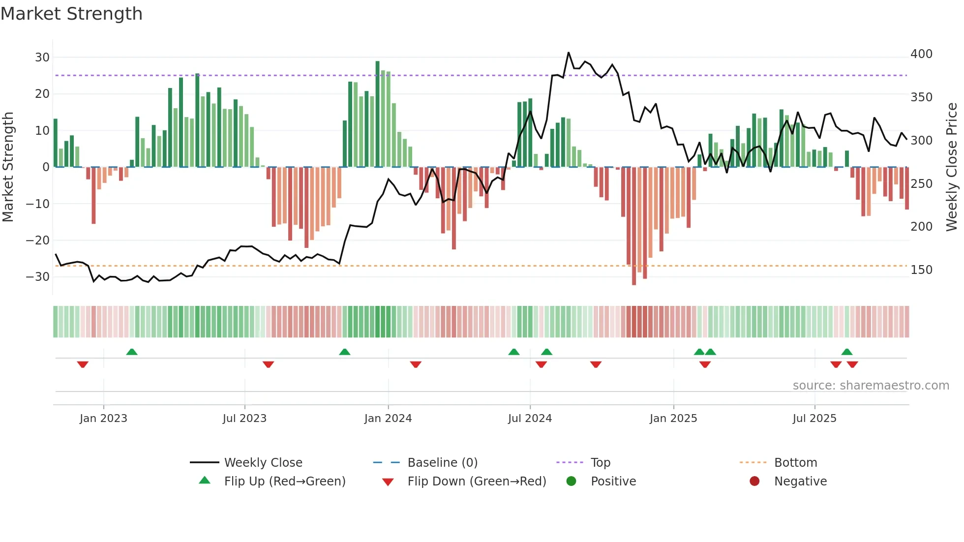 GREENPLY weekly Market Strength chart