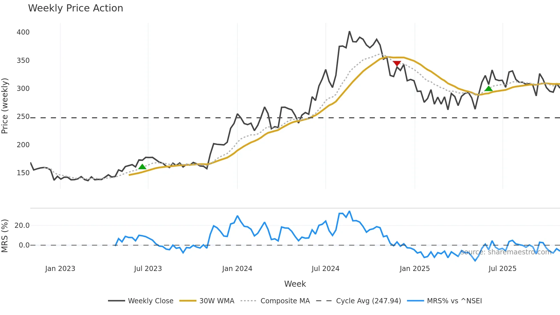 GREENPLY weekly Price Action chart, closing 2025-10-27