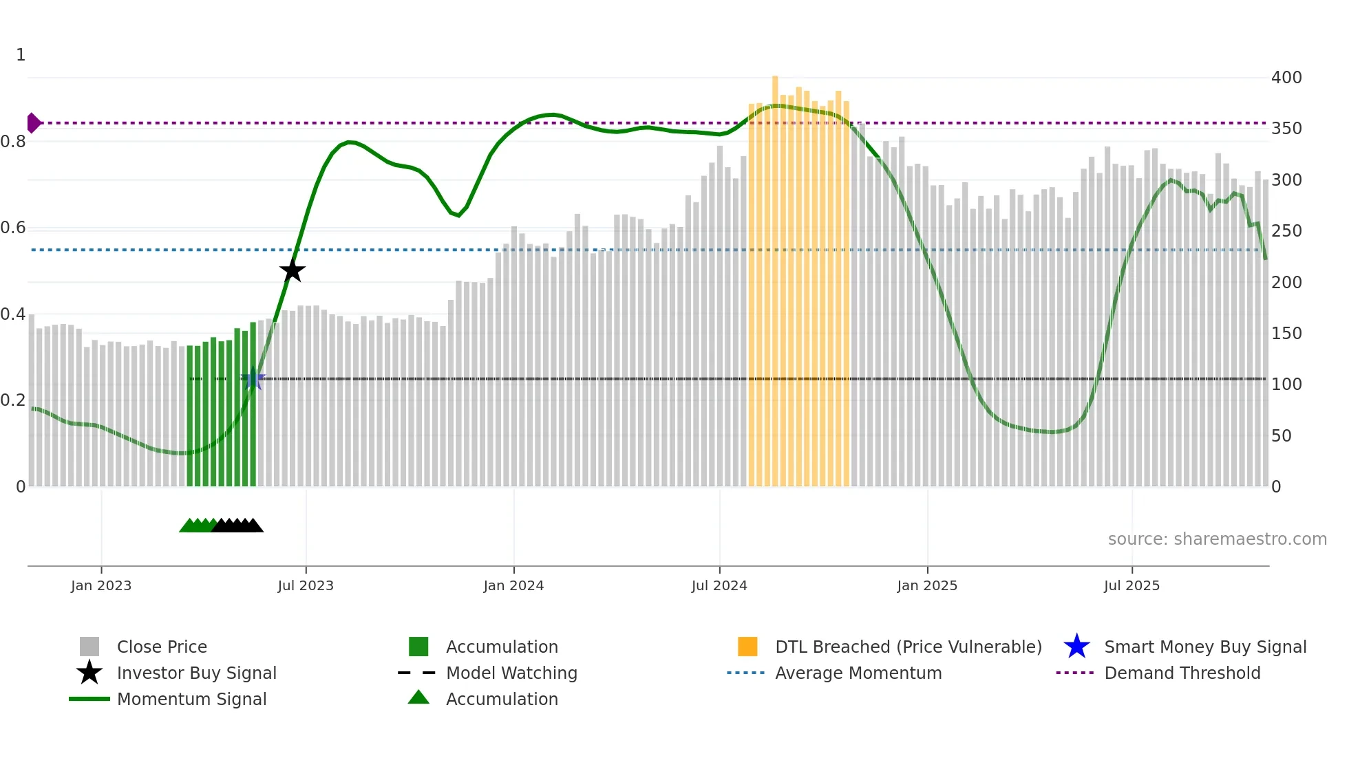 GREENPLY weekly Smart Money chart