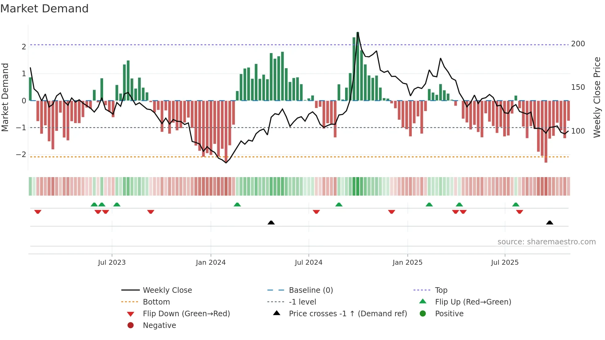 3690 weekly Market Demand chart