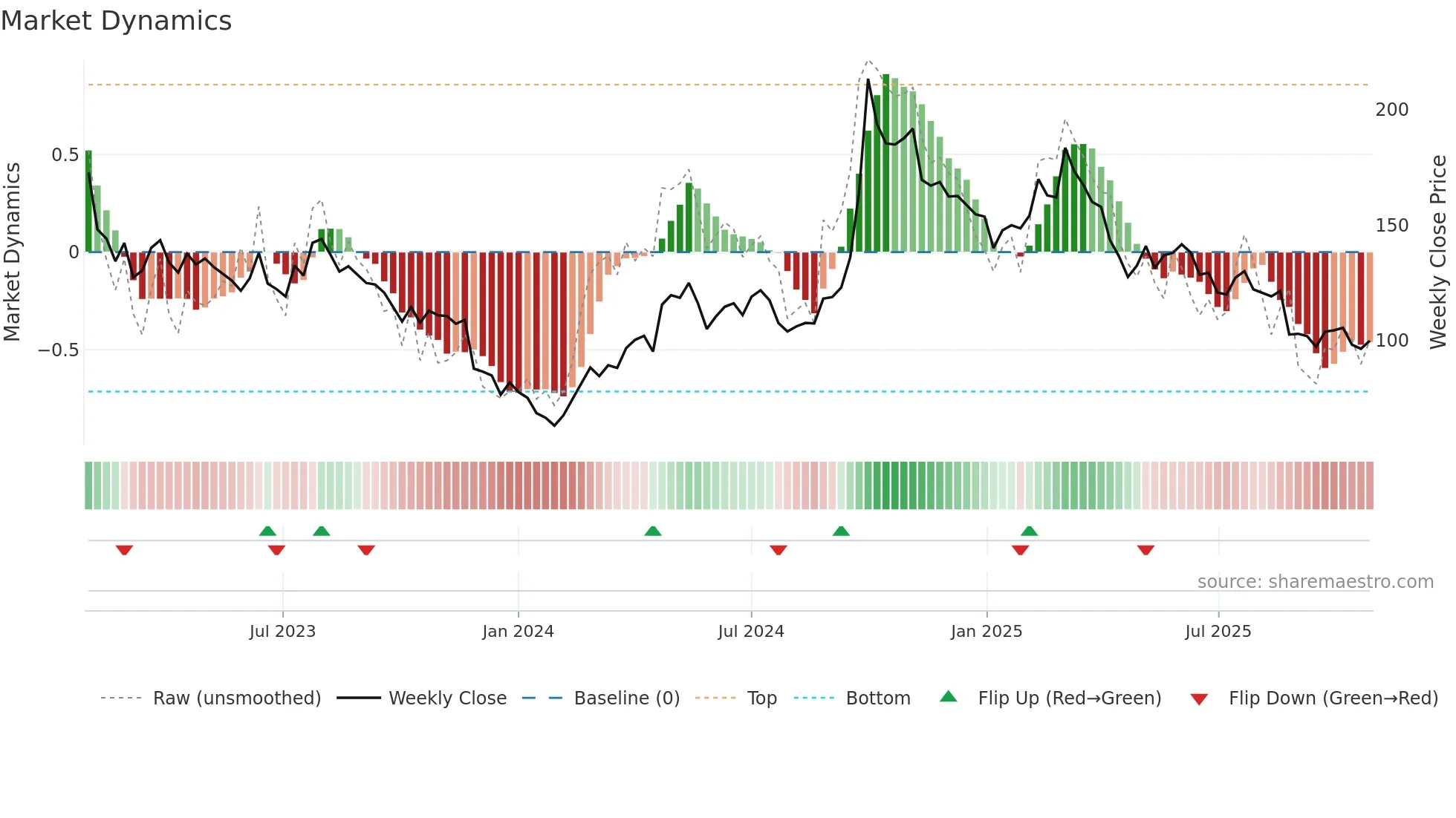 3690 weekly Market Dynamics chart