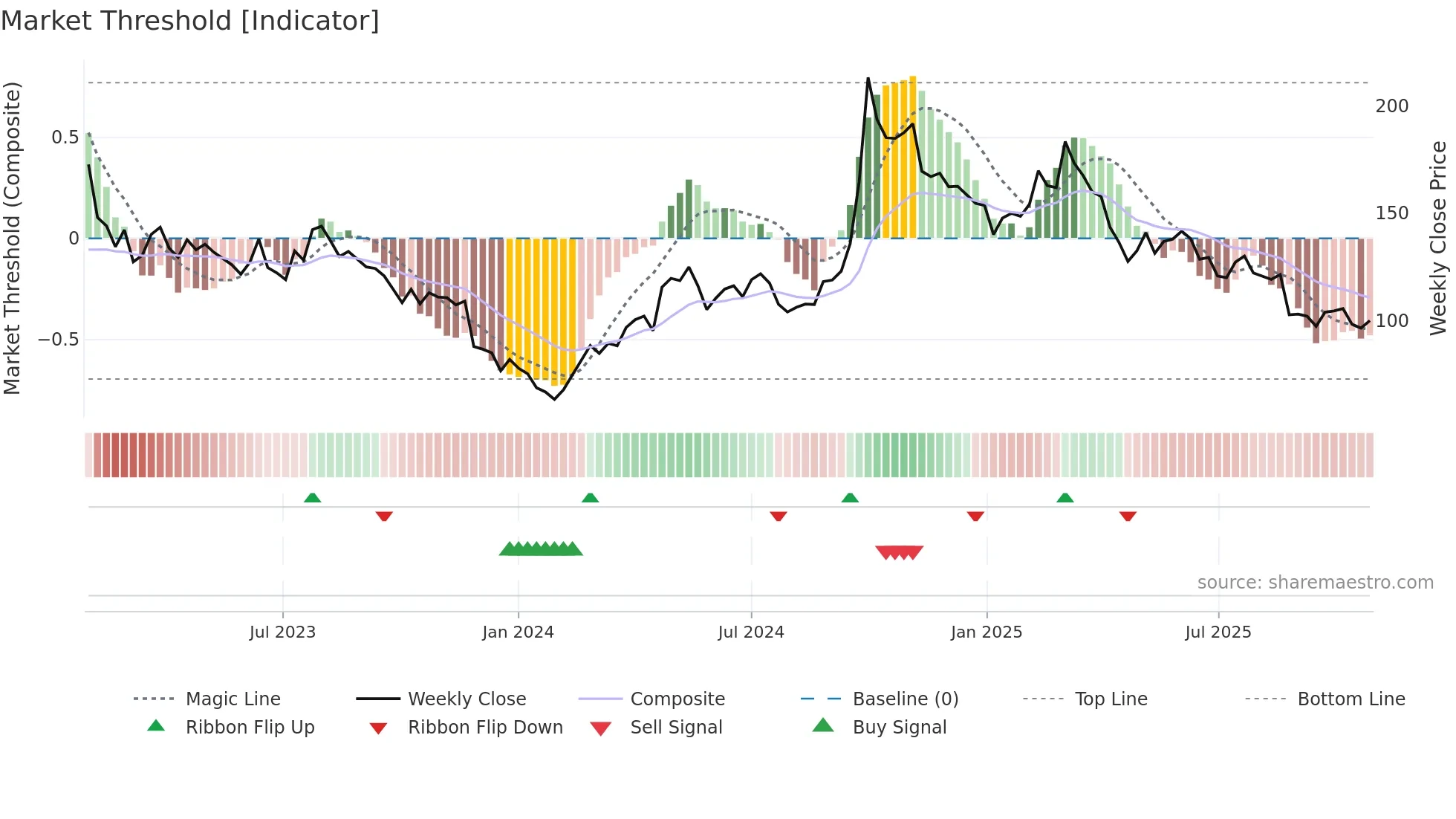 3690 weekly Market Threshold chart