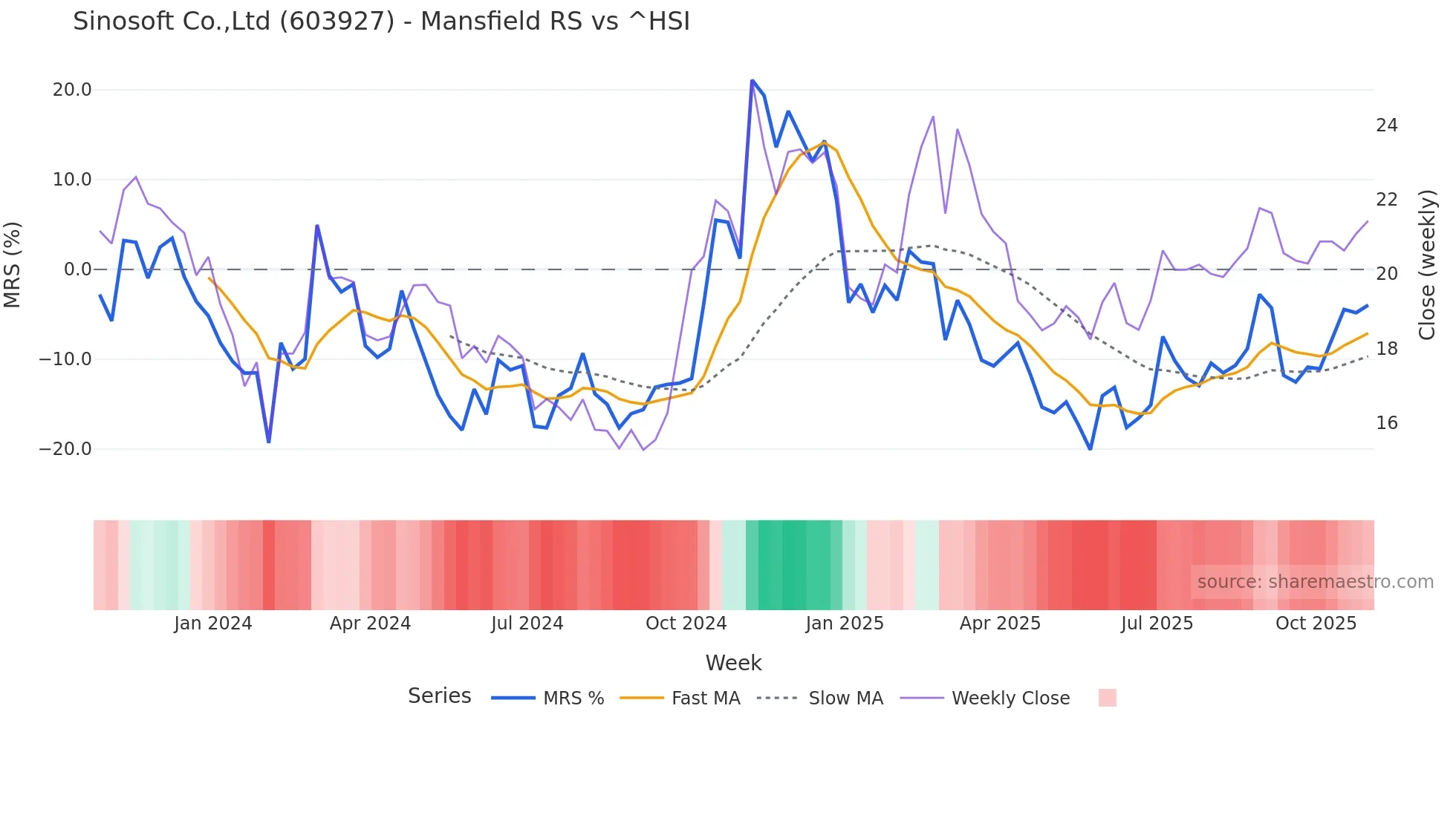 603927 Mansfield Relative Strength chart